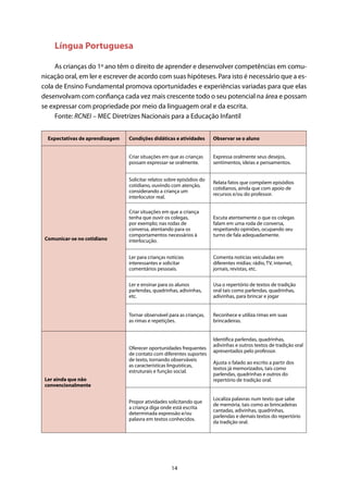14
Língua Portuguesa
As crianças do 1º ano têm o direito de aprender e desenvolver competências em comu-
nicação oral, em ler e escrever de acordo com suas hipóteses. Para isto é necessário que a es-
cola de Ensino Fundamental promova oportunidades e experiências variadas para que elas
desenvolvam com confiança cada vez mais crescente todo o seu potencial na área e possam
se expressar com propriedade por meio da linguagem oral e da escrita.
Fonte: RCNEI – MEC Diretrizes Nacionais para a Educação Infantil
Expectativas de aprendizagem Condições didáticas e atividades Observar se o aluno
Comunicar-se no cotidiano
Criar situações em que as crianças
possam expressar-se oralmente.
Expressa oralmente seus desejos,
sentimentos, ideias e pensamentos.
Solicitar relatos sobre episódios do
cotidiano, ouvindo com atenção,
considerando a criança um
interlocutor real.
Relata fatos que compõem episódios
cotidianos, ainda que com apoio de
recursos e/ou do professor.
Criar situações em que a criança
tenha que ouvir os colegas,
por exemplo; nas rodas de
conversa, atentando para os
comportamentos necessários à
interlocução.
Escuta atentamente o que os colegas
falam em uma roda de conversa,
respeitando opiniões, ocupando seu
turno de fala adequadamente.
Ler para crianças notícias
interessantes e solicitar
comentários pessoais.
Comenta notícias veiculadas em
diferentes mídias: rádio, TV, internet,
jornais, revistas, etc.
Ler e ensinar para os alunos
parlendas, quadrinhas, adivinhas,
etc.
Usa o repertório de textos de tradição
oral tais como parlendas, quadrinhas,
adivinhas, para brincar e jogar
Tornar observável para as crianças,
as rimas e repetições.
Reconhece e utiliza rimas em suas
brincadeiras.
Ler ainda que não
convencionalmente
Oferecer oportunidades frequentes
de contato com diferentes suportes
de texto, tornando observáveis
as características linguísticas,
estruturais e função social.
Identifica parlendas, quadrinhas,
adivinhas e outros textos de tradição oral
apresentados pelo professor.
Ajusta o falado ao escrito a partir dos
textos já memorizados, tais como
parlendas, quadrinhas e outros do
repertório de tradição oral.
Propor atividades solicitando que
a criança diga onde está escrita
determinada expressão e/ou
palavra em textos conhecidos.
Localiza palavras num texto que sabe
de memória, tais como as brincadeiras
cantadas, adivinhas, quadrinhas,
parlendas e demais textos do repertório
da tradição oral.
 