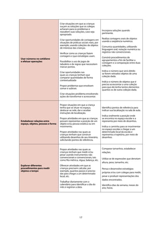 17
Usar números no cotidiano
e efetuar operações
Criar situações em que as crianças
ouçam as soluções que os colegas
acharam para os problemas e
reavaliem suas soluções, caso seja
apropriado.
Criar oportunidades de contagens em
situações de práticas sociais reais, por
exemplo, usando coleções de objetos
de interesse das crianças.
Verificar como as crianças fazem
contagens e que estratégias usam.
Possibilitar o uso de jogos de
tabuleiro e de regras que necessitem
marcar pontos.
Criar oportunidades nas
quais as crianças tenham que
comparar quantidades de forma
contextualizada
Propor problemas que envolvam
somar e subtrair.
Criar situações-problema envolvendo
ações de transformar e acrescentar.
Incorpora soluções quando
pertinente.
Realiza contagens orais de objetos
usando a seqüência numérica.
Comunica quantidades, utilizando
linguagem oral, notação numérica ou
registros não convencionais.
Constrói procedimentos de
agrupamentos a fim de facilitar a
contagem e a comparação entre duas
coleções.
Indica o número que será obtido
se forem retirados objetos de uma
coleção dada.
Indica o número de objetos que é
preciso acrescentar a uma coleção
para que ela tenha tantos elementos
quantos os de outra coleção dada.
Estabelecer relações entre
espaço, objetos, pessoas e forma
Propor situações em que a criança
tenha que se situar no espaço,
deslocar-se nele, dar e receber
instruções de localização.
Propor atividades em que as crianças
possam representar a posição de um
objeto e/ou pessoa estática ou em
movimento.
Propor atividades nas quais as
crianças tenham que construir
utilizando desenhos de seu itinerário,
solicitando pontos de referência.
Identifica pontos de referência para
indicar sua localização na sala de aula.
Indica oralmente a posição onde
se encontra no espaço escolar e a
representa por meio de desenhos.
Indica o caminho para se movimentar
no espaço escolar e chegar a um
determinado local da escola e
representa a trajetória, por meio de
desenhos.
Explorar diferentes
procedimentos para medir
objetos e tempo
Propor atividades nas quais as
crianças tenham que medir e/ou
pesar usando instrumentos não
convencionais e convencionais, tais
como fita métrica, régua, balança, etc.
Oferecer atividades em que as
crianças precisem calcular, por
exemplo, quantos passos é preciso
dar para chegar a um determinado
local, etc.
Trabalhar diariamente com o
calendário para identificar o dia do
mês e registrar a data.
Comparar tamanhos, estabelecer
relações.
Utiliza-se de expressões que denotam
altura, peso, tamanho, etc.
Pensa e desenvolve estratégias
próprias e/ou com colegas para medir,
pesar e produzir representações dos
dados encontrados.
Identifica dias da semana, meses do
ano, horas.
 