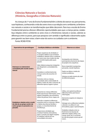 18
Ciências Naturais e Sociais
(História, Geografia e Ciências Naturais)
As crianças do 1º ano do Ensino Fundamental têm o direito de exercer seu pensamento,
suas hipóteses, conhecendo a vida dos seres vivos e sua relação com o ambiente, os fenôme-
nos naturais e sociais e as transformações que deles decorrem. Para isso a escola de Ensino
Fundamental precisa oferecer diferentes oportunidades para que a criança pense, estabe-
leça relações entre o ambiente os seres vivos e o fenômenos naturais e sociais, valorize as
diferenças entre os povos, para que pesquise com sentido e significado e desenvolva ações
para garantir seu bem-estar, o bem-estar do outro e os cuidados com o ambiente.
Fonte: RCNEI-PCNS
Expectativas de aprendizagem Condições didáticas e atividades Observar se o aluno
Interessar-se e demonstrar
curiosidade pelo mundo social e
natural
Propor sequências de atividades e/
ou projetos didáticos que envolvam
estabelecer relações entre o ambiente
e os seres vivos, seus modos de vida
e as transformações pelas quais
passam.
Saber elaborar perguntas instigantes
que despertam a curiosidade dos
alunos.
Considerar o conhecimento das
crianças acerca dos assuntos em
estudo.
Fomentar, entre as crianças,
curiosidade sobre a diversidade de
hábitos, modos de vida e costumes de
diferentes épocas, lugares e povos.
Acompanha com interesse,
participando ativamente das etapas
do projeto e/ou sequência.
Busca responder às perguntas,
pensando, criando hipóteses.
Expõe sua ideias e modos de
resolver problemas.
Interessa-se pela maneira de viver
de diferentes grupos.
Estabelecer relações entre o modo
de vida de seu grupo social e de
outros grupos no presente e ou
passado.
Apresentar às crianças diferentes
fontes para buscar informações, como
objetos, fotografias, documentários,
relatos de pessoas, livros, mapas, etc.
Estimular o respeito às diferenças
existentes entre os costumes, valores
e hábitos das diversas famílias e
grupos, e o reconhecimento de
semelhanças.
Proporcionar atividades que
envolvam histórias, brincadeiras,
jogos e canções que digam respeito
às tradições culturais de sua
comunidade e de outras.
Utiliza, com ajuda do professor,
diferentes fontes para buscar
informações.
Demonstra respeito em relação às
diferenças.
Interage com as diferentes tradições
culturais e as utiliza em suas
brincadeiras, jogos e apresentações.
Estabelece relações entre os
fenômenos da natureza de
diferentes regiões (relevo, rios,
chuvas, secas, etc.) e as formas
de vida dos grupos sociais que ali
vivem.
 