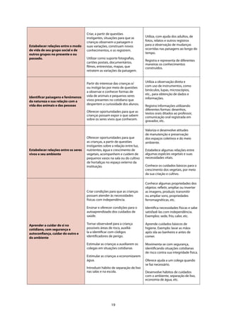 19
Estabelecer relações entre o modo
de vida de seu grupo social e de
outros grupos no presente e ou
passado.
Criar, a partir de questões
instigantes, situações para que as
crianças observem a paisagem e
suas variações, construam novos
conhecimentos, e os registrem.
Utilizar como suporte fotografias,
cartões postais, documentários,
filmes, entrevistas, mapas, que
retratem as variações da paisagem.
Utiliza, com ajuda dos adultos, de
fotos, relatos e outros registros
para a observação de mudanças
ocorridas nas paisagens ao longo do
tempo.
Registra e representa de diferentes
maneiras os conhecimentos
construídos.
Identificar paisagens e fenômenos
da natureza e sua relação com a
vida dos animais e das pessoas
Partir do interesse das crianças e/
ou instigá-las por meio de questões
a observar e conhecer formas de
vida de animais e pequenos seres
vivos presentes no cotidiano que
despertem a curiosidade dos alunos.
Oferecer oportunidades para que as
crianças possam expor o que sabem
sobre os seres vivos que conhecem.
Utiliza a observação direta e
com uso de instrumentos, como
binóculos, lupas, microscópios,
etc., para obtenção de dados e
informações.
Registra informações utilizando
diferentes formas: desenhos,
textos orais ditados ao professor,
comunicação oral registrada em
gravador, etc.
Estabelecer relações entre os seres
vivos e seu ambiente
Oferecer oportunidades para que
as crianças, a partir de questões
instigantes sobre a relação entre luz,
nutrientes, água e crescimento de
vegetais, acompanhem e cuidem de
pequenos vasos na sala ou do cultivo
de hortaliças no espaço externo da
instituição.
Valoriza e desenvolve atitudes
de manutenção e preservação
dos espaços coletivos e do meio
ambiente.
Estabelece algumas relações entre
algumas espécies vegetais e suas
necessidades vitais.
Conhece os cuidados básicos para o
crescimento dos vegetais, por meio
da sua criação e cultivo.
Aprender a cuidar de si no
cotidiano, com segurança e
autoconfiança, cuidar do outro e
do ambiente
Criar condições para que as crianças
possam atender às necessidades
físicas com independência.
Ensinar e oferecer condições para o
autoaprendizado dos cuidados de
saúde.
Tornar observável para a criança
possíveis áreas de risco, auxiliá-
la a identificar com códigos
identificadores de perigo.
Estimular as crianças a auxiliarem os
colegas em situações cotidianas
Estimular as crianças a economizarem
água.
Introduzir hábito de separação de lixo
nas salas e na escola.
Conhece algumas propriedades dos
objetos: refletir, ampliar ou inverter
as imagens, produzir, transmitir
ou ampliar sons, propriedades
ferromagnéticas, etc.
Identifica necessidades físicas e sabe
satisfazê-las com independência.
Exemplos: sede, frio, calor, etc.
Aprende cuidados básicos de
higiene. Exemplo: lavar as mãos
após ida ao banheiro e antes de
comer.
Movimenta-se com segurança,
identificando situações cotidianas
de risco contra sua integridade física.
Oferece ajuda a um colega quando
se faz necessário.
Desenvolve hábitos de cuidados
com o ambiente, separação de lixo,
economia de água, etc.
 