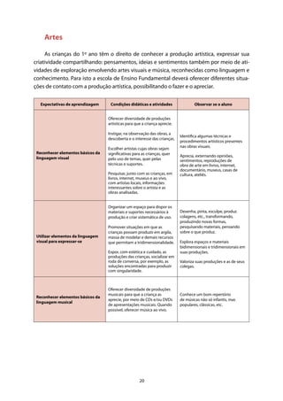 20
Artes
As crianças do 1º ano têm o direito de conhecer a produção artística, expressar sua
criatividade compartilhando: pensamentos, ideias e sentimentos também por meio de ati-
vidades de exploração envolvendo artes visuais e música, reconhecidas como linguagem e
conhecimento. Para isto a escola de Ensino Fundamental deverá oferecer diferentes situa-
ções de contato com a produção artística, possibilitando o fazer e o apreciar.
Expectativas de aprendizagem Condições didáticas e atividades Observar se o aluno
Reconhecer elementos básicos da
linguagem visual
Oferecer diversidade de produções
artísticas para que a criança aprecie.
Instigar, na observação das obras, a
descoberta e o interesse das crianças.
Escolher artistas cujas obras sejam
significativas para as crianças, quer
pelo uso de temas, quer pelas
técnicas e suportes.
Pesquisar, junto com as crianças, em
livros, internet, museus e ao vivo,
com artistas locais, informações
interessantes sobre o artista e as
obras analisadas.
Identifica algumas técnicas e
procedimentos artísticos presentes
nas obras visuais.
Aprecia, externando opiniões,
sentimentos, reproduções de
obra de arte em livros, internet,
documentário, museus, casas de
cultura, ateliês.
Utilizar elementos da linguagem
visual para expressar-se
Organizar um espaço para dispor os
materiais e suportes necessários à
produção e criar sistemática de uso.
Promover situações em que as
crianças possam produzir em argila,
massa de modelar e demais recursos
que permitam a tridimensionalidade.
Expor, com estética e cuidado, as
produções das crianças, socializar em
roda de conversa, por exemplo, as
soluções encontradas para produzir
com singularidade.
Desenha, pinta, esculpe, produz
colagens, etc., transformando,
produzindo novas formas,
pesquisando materiais, pensando
sobre o que produz.
Explora espaços e materiais
bidimensionais e tridimensionais em
suas produções.
Valoriza suas produções e as de seus
colegas.
Reconhecer elementos básicos da
linguagem musical
Oferecer diversidade de produções
musicais para que a criança as
aprecie, por meio de CDs e/ou DVDs
de apresentações musicais. Quando
possível, oferecer música ao vivo.
Conhece um bom repertório
de músicas não só infantis, mas
populares, clássicas, etc.
 