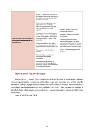 21
Utilizar-se dos elementos básicos
da linguagem para expressar- se
musicalmente
Instigar, na observação das obras, a
descoberta e o interesse das crianças
por detalhes sonoros, identificação
de instrumentos, etc.
Escolher artistas cujas obras sejam
significativas para as crianças,
quer pelo uso de temas, quer pela
intencionalidade, diversidade
regional.
Pesquisar, junto com as crianças, em
livros, internet e com o próprio (em
caso de artistas locais), informações
interessantes sobre o artista e sua
produção.
Organizar um espaço para dispor
os materiais sonoros necessários à
experimentação e improvisações, etc.
Propor a construção de objetos
sonoros.
Propor atividades que tornem
observáveis altura, timbre,
intensidade.
Promover situações em que as
crianças apresentem para públicos
diversos as canções que aprenderam
e as produções sonoras.
Identifica detalhes sonoros nas
composições musicais
Reconhece diferenças nos ritmos,
sons, estilos.
Faz arranjos sonoros simples,
interpreta, utilizando a voz, sons
feitos com o corpo materiais sonoros
convencionais e não convencionais,
instrumentos musicais e tecnologia.
Explora as diferentes propriedades
do som.
Movimento, jogar e brincar
As crianças do 1º ano do Ensino Fundamental têm o direito a se movimentar cada vez
mais com propriedade e segurança, utilizando o corpo para expressar-se, a brincar criando
enredos e papéis e a jogar cotidianamente na escola. Para isso a escola de Ensino Funda-
mental precisa oferecer diferentes oportunidades para que a criança se exercite, valorize a
atividade física, adquira autoconfiança, brinque só ou com seus pares e jogue em diferentes
momentos.
Fonte RCNEI-PCNS- OCPMSP
 