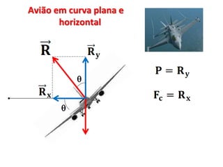 Avião em curva plana e
horizontal


 