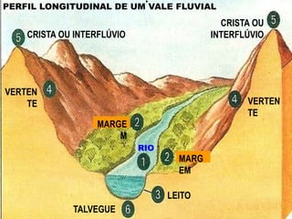 TALVEGUE
LEITO
MARG
EM
MARGE
M
RIO
VERTEN
TE VERTEN
TE
CRISTA OU INTERFLÚVIO
CRISTA OU
INTERFLÚVIO
PERFIL LONGITUDINAL DE UM VALE FLUVIAL
 