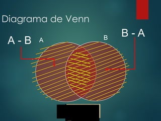 Diagrama de Venn
A B
A 
A - B
B - A
 