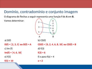 Matemática, 1º Ano, Função: conceito
Domínio, contradomínio e conjunto imagem
O diagrama de flechas a seguir representa uma função f de A em B.
Vamos determinar:
a) D(f) b) CD(f)
D(f) = 2, 3, 5 ou D(f) = A CD(f) = 0, 2, 4, 6, 8, 10 ou CD(f) = B
c) Im (f) d) f(3)
Im(f) = 4, 6, 10 f(3) = 6
e) f(5) f) x para f(x) = 4
f(5) = 10 x = 2
2∙
3 ∙
5 ∙
∙ 0
∙ 2
∙ 4
∙ 6
∙ 8
∙ 10
A B
 