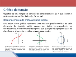 Matemática, 1º Ano, Função: conceito
Gráfico de função
O gráfico de uma função é o conjunto de pares ordenados (x, y) que tenham x
pertencente ao domínio da função  e y = f(x).
Reconhecimento do gráfico de uma função
Para saber se um gráfico representa uma função é preciso verificar se cada
elemento do domínio existe apenas um único correspondente no
contradomínio. Geometricamente significa que qualquer reta perpendicular ao
eixo Ox deve interceptar o gráfico em um único ponto.
y
x
y
x
y
x
Qualquer reta perpendicular ao eixo Ox
intercepta o gráfico em um único ponto;
portanto, o gráfico representa uma
função de x em y.
Existem retas perpendiculares ao eixo Ox
que interceptam o gráfico em mais de
um ponto; portanto, o gráfico não
representa uma função de x em y.
Existem retas perpendiculares ao eixo Ox
que interceptam o gráfico em mais de
um ponto; portanto, o gráfico não
representa uma função de x em y.
 