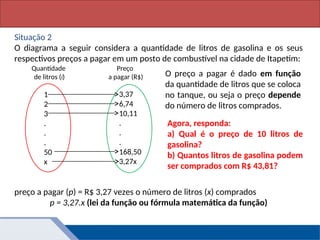 Matemática, 1º Ano, Função: conceito
Situação 2
O diagrama a seguir considera a quantidade de litros de gasolina e os seus
respectivos preços a pagar em um posto de combustível na cidade de Itapetim:
Quantidade
de litros (l)
Preço
a pagar (R$) O preço a pagar é dado em função
da quantidade de litros que se coloca
no tanque, ou seja o preço depende
do número de litros comprados.
1
2
3
.
.
.
50
x
3,37
6,74
10,11
.
.
.
168,50
3,27x
preço a pagar (p) = R$ 3,27 vezes o número de litros (x) comprados
p = 3,27.x (lei da função ou fórmula matemática da função)
Agora, responda:
a) Qual é o preço de 10 litros de
gasolina?
b) Quantos litros de gasolina podem
ser comprados com R$ 43,81?
 