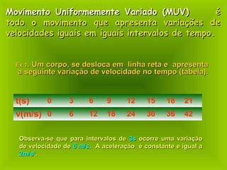 Movimento Uniformemente Variado (MUV)Movimento Uniformemente Variado (MUV) éé
todo o movimento que apresenta variações detodo o movimento que apresenta variações de
velocidades iguais em iguais intervalos de tempo.velocidades iguais em iguais intervalos de tempo.
Ex 1Ex 1. Um corpo, se desloca em linha reta e apresenta. Um corpo, se desloca em linha reta e apresenta
a seguinte variação de velocidade no tempo (tabela).a seguinte variação de velocidade no tempo (tabela).
t(s) 0 3 6 9 12 15 18 21
v(m/s) 0 6 12 18 24 30 36 42
Observa-se que para intervalos deObserva-se que para intervalos de 3s3s ocorre uma variaçãoocorre uma variação
de velocidade dede velocidade de 6 m/s6 m/s. A aceleração é constante e igual a. A aceleração é constante e igual a
2m/s2m/s22
..
 
