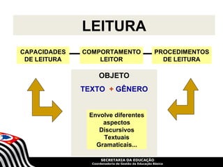 LEITURA
CAPACIDADES   COMPORTAMENTO                         PROCEDIMENTOS
 DE LEITURA       LEITOR                              DE LEITURA

                    OBJETO
              TEXTO + GÊNERO


               Envolve diferentes
                   aspectos
                  Discursivos
                   Textuais
                 Gramaticais...

                     SECRETARIA DA EDUCAÇÃO
                Coordenadoria de Gestão da Educação Básica
 