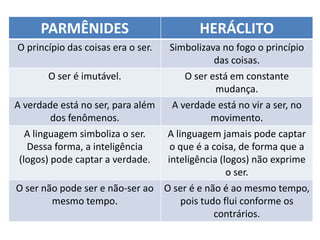 PARMÊNIDES HERÁCLITO
O princípio das coisas era o ser. Simbolizava no fogo o princípio
das coisas.
O ser é imutável. O ser está em constante
mudança.
A verdade está no ser, para além
dos fenômenos.
A verdade está no vir a ser, no
movimento.
A linguagem simboliza o ser.
Dessa forma, a inteligência
(logos) pode captar a verdade.
A linguagem jamais pode captar
o que é a coisa, de forma que a
inteligência (logos) não exprime
o ser.
O ser não pode ser e não-ser ao
mesmo tempo.
O ser é e não é ao mesmo tempo,
pois tudo flui conforme os
contrários.
 