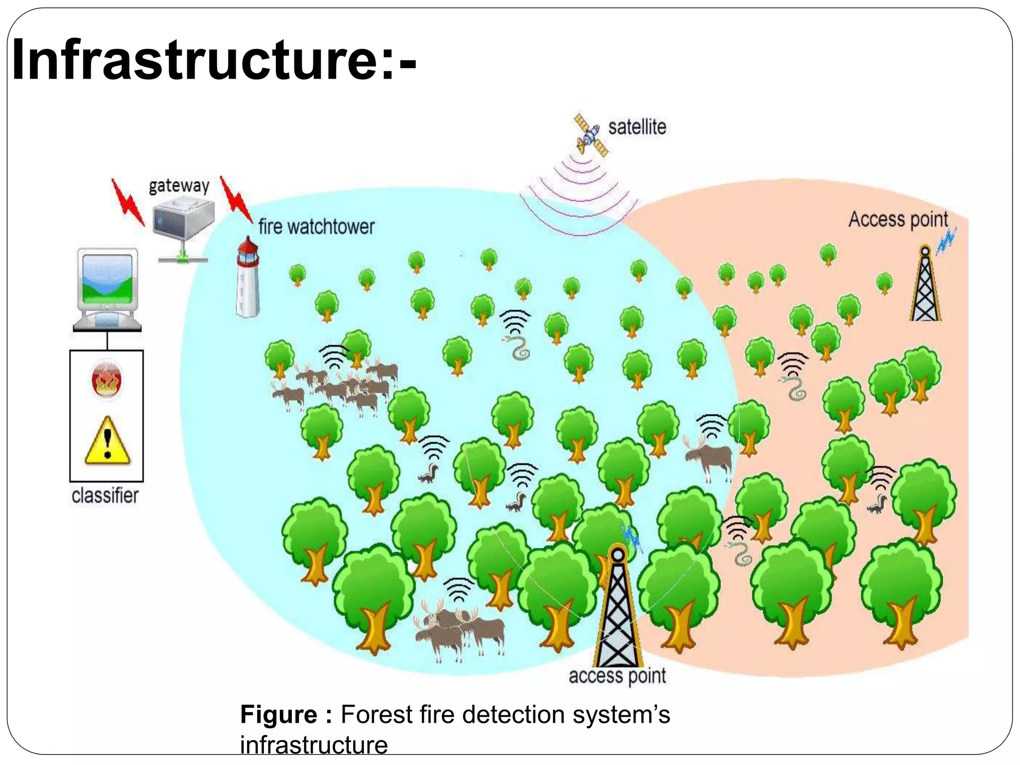 Infrastructure:-
Figure : Forest fire detection system’s
infrastructure
 
