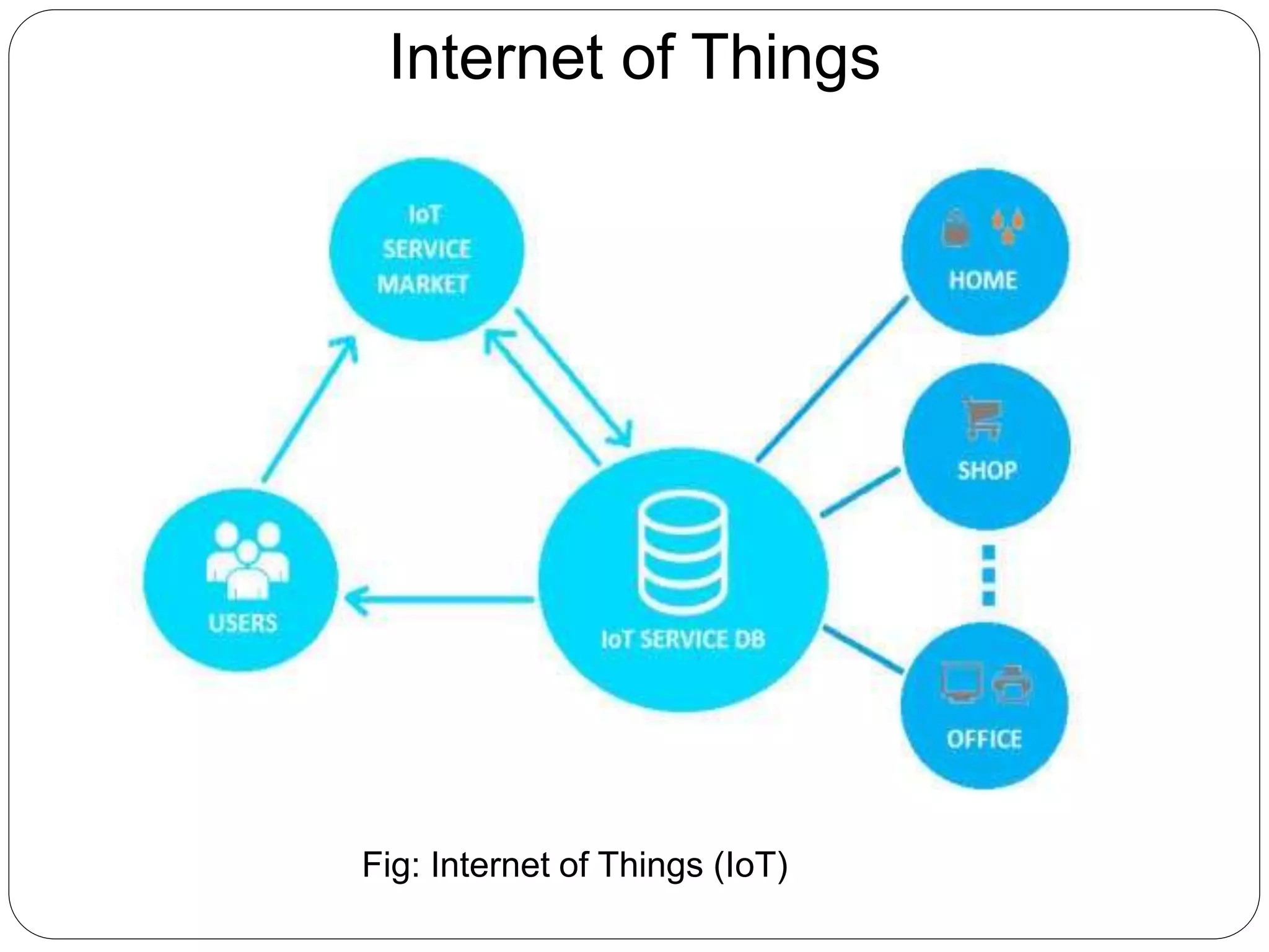 Internet of Things
Fig: Internet of Things (IoT)
 