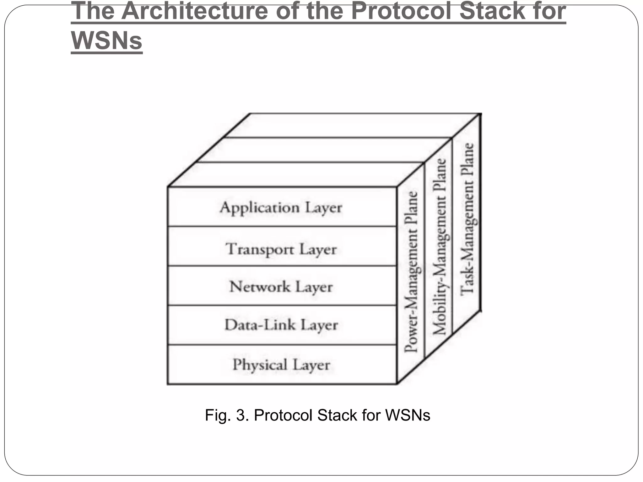 The Architecture of the Protocol Stack for
WSNs
Fig. 3. Protocol Stack for WSNs
 