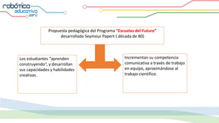 Propuesta pedagógica del Programa “Escuelas del Futuro”
desarrollada Seymour Papert ( década de 80)
Los estudiantes “aprenden
construyendo“, y desarrollan
sus capacidades y habilidades
creativas.
Incrementan su competencia
comunicativa a través de trabajo
en equipo, aproximándose al
trabajo científico.