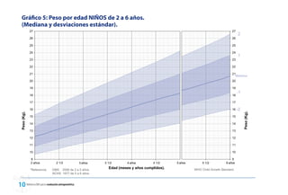 Gráfico 5: Peso por edad NIÑOS de 2 a 6 años.
   (Mediana y desviaciones estándar).




0 Referencia OMS para la evaluación antropométrica
 