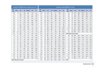 Longitud por edad NIÑOS desde el nacimiento a los 2 años                                     Estatura por edad de NIÑOS de 2 a 6 años
 Año:                                                         Año:                                                   Año:
        Meses -2 DE - 1DE Mediana             1 DE     2 DE         Meses -2 DE   - 1DE   Mediana    1 DE   2 DE            Meses -2 DE      - 1DE   Mediana    1 DE      2 DE
 Mes                                                          Mes                                                    Mes
   0:0       0 46,1       48,0 49,9           51,8     53,7     2:0    24 81,0    84,1     87,1      90,2    93,2      4:2     50 95,9 100,2         104,4     108,7     113,0
   0:1       1 50,8       52,8 54,7           56,7     58,6     2:1    25 81,7    84,9     88,0      91,1    94,2      4:3     51 96,4 100,7         105,0     109,3     113,6
   0:2       2 54,4       56,4 58,4           60,4     62,4     2:2    26 82,5    85,6     88,8      92,0    95,2      4:4     52 96,9 101,2         105,6     109,9     114,2
   0:3       3 57,3       59,4 61,4           63,5     65,5     2:3    27 83,1    86,4     89,6      92,9    96,1      4:5     53 97,4 101,7         106,1     110,5     114,9
   0:4       4 59,7       61,8 63,9           66,0     68,0     2:4    28 83,8    87,1     90,4      93,7    97,0      4:6     54 97,8 102,3         106,7     111,1     115,5
   0:5       5 61,7       63,8 65,9           68,0     70,1     2:5    29 84,5    87,8     91,2      94,5    97,9      4:7     55 98,3 102,8         107,2     111,7     116,1
   0:6       6 63,3       65,5 67,6           69,8     71,9     2:6    30 85,1    88,5     91,9      95,3    98,7      4:8     56 98,8 103,3         107,8     112,3     116,7
   0:7       7 64,8       67,0 69,2           71,3     73,5     2:7    31 85,7    89,2     92,7      96,1    99,6      4:9     57 99,3 103,8         108,3     112,8     117,4
   0:8       8 66,2       68,4 70,6           72,8     75,0     2:8    32 86,4    89,9     93,4      96,9   100,4     4:10     58 99,7 104,3         108,9     113,4     118,0
   0:9       9 67,5       69,7 72,0           74,2     76,5     2:9    33 86,9    90,5     94,1      97,6   101,2     4:11     59 100,2 104,8        109,4     114,0     118,6
  0:10     10 68,7        71,0 73,3           75,6     77,9    2:10    34 87,5    91,1     94,8      98,4   102,0      5:0     60 100,7 105,3        110,0     114,6     119,2
  0:11     11 69,9        72,2 74,5           76,9     79,2    2:11    35 88,1    91,8     95,4      99,1   102,7   WHO Child Growth Standards
   1:0     12 71,0        73,4 75,7           78,1     80,5     3:0    36 88,7    92,4     96,1      99,8   103,5      5:0     60 100,7 105,3        109,9     114,5     119,1
   1:1     13 72,1        74,5 76,9           79,3     81,8     3:1    37 89,2    93,0     96,7     100,5   104,2      5:1     61 101,2 105,8        110,5     115,1     119,7
   1:2     14 73,1        75,6 78,0           80,5     83,0     3:2    38 89,8    93,6     97,4     101,2   105,0      5:2     62 101,7 106,4        111,0     115,6     120,3
   1:3     15 74,1        76,6 79,1           81,7     84,2     3:3    39 90,3    94,2     98,0     101,8   105,7      5:3     63 102,2 106,9        111,5     116,2     120,9
   1:4     16 75,0        77,6 80,2           82,8     85,4     3:4    40 90,9    94,7     98,6     102,5   106,4      5:4     64 102,7 107,4        112,1     116,8     121,4
   1:5     17 76,0        78,6 81,2           83,9     86,5     3:5    41 91,4    95,3     99,2     103,2   107,1      5:5     65 103,2 107,9        112,6     117,3     122,0
   1:6     18 76,9        79,6 82,3           85,0     87,7     3:6    42 91,9    95,9     99,9     103,8   107,8      5:6     66 103,6 108,4        113,1     117,8     122,6
   1:7     19 77,7        80,5 83,2           86,0     88,8     3:7    43 92,4    96,4    100,4     104,5   108,5      5:7     67 104,1 108,9        113,6     118,4     123,1
   1:8     20 78,6        81,4 84,2           87,0     89,8     3:8    44 93,0    97,0    101,0     105,1   109,1      5:8     68 104,6 109,3        114,1     118,9     123,7
   1:9     21 79,4        82,3 85,1           88,0     90,9     3:9    45 93,5    97,5    101,6     105,7   109,8      5:9     69 105,0 109,8        114,6     119,4     124,2
  1:10     22 80,2        83,1 86,0           89,0     91,9    3:10    46 94,0    98,1    102,2     106,3   110,4     5:10     70 105,5 110,3        115,1     119,4     124,8
  1:11     23 81,0        83,9 86,9           89,9     92,9    3:11    47 94,4    98,6    102,8     106,9   111,1     5:11     71 105,9 110,8        115,6     120,4     125,3
   2:0     24 81,7        84,8 87,8           90,9     93,9     4:0    48 94,9    99,1    103,3     107,5   111,7      6:0     72 106,4 111,2        116,1     121       125,8
WHO Child Growth Standards                                      4:1    49 95,4    99,7    103,9     108,1   112,4   NCHS


                                                                                                                                                         Niño menor de 6 años   
 