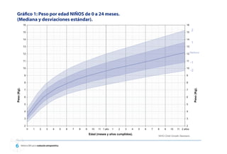 Gráfico 1: Peso por edad NIÑOS de 0 a 24 meses.
(Mediana y desviaciones estándar).




   Referencia OMS para la evaluación antropométrica
 