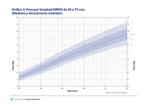 Gráfico 3: Peso por longitud NIÑOS de 50 a 75 cms.
(Mediana y desviaciones estándar).




   Referencia OMS para la evaluación antropométrica
 