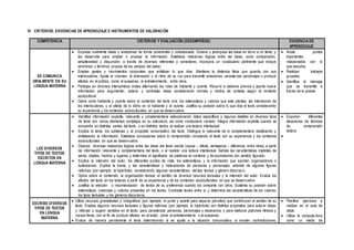 VI. CRITERIOS, EVIDENCIAS DE APRENDIZAJE E INSTRUMENTOS DE VALORACIÓN
COMPETENCIA CRITERIOS Y EVALUACIÓN (DESEMPEÑOS) EVIDENCIA DE
APRENDIZAJE
SE COMUNICA
ORALMENTE EN SU
LENGUA MATERNA
 Expresa oralmente ideas y emociones de forma coherentes y cohesionada. Ordena y jerarquiza las ideas en torno a un tema, y
las desarrolla para ampliar o precisar la información. Establece relaciones lógicas entre las ideas, como comparación,
simultaneidad y disyunción, a través de diversos referentes y conectores. Incorpora un vocabulario pertinente que incluye
sinónimos y términos propios de los campos del saber.
 Emplea gestos y movimientos corporales que enfatizan lo que dice. Mantiene la distancia física que guarda con sus
interlocutores. Ajusta el volumen, la entonación y el ritmo de su voz para transmitir emociones, caracterizar personajes o producir
efectos en el público, como el suspenso, el entretenimiento, entre otros.
 Participa en diversos intercambios orales alternando los roles de hablante y oyente. Recurre a saberes previos y aporta nueva
información para argumentar, aclarar y contrastar ideas considerando normas y modos de cortesía según el contexto
sociocultural.
 Opina como hablante y oyente sobre el contenido del texto oral, los estereotipos y valores que este plantea, las intensiones de
los interlocutores, y el efecto de lo dicho en el hablante y el oyente. Justifica su posición sobre lo que dice el texto considerando
su experiencia y los contextos socioculturales en que se desenvuelve.
 Anota puntos
importantes
relacionados con lo
que escucha.
 Realizan trabajos
grupales.
 Identifica el mensaje
que se transmite a
través de la poesía.
LEE DIVERSOS
TIPOS DE TEXTOS
ESCRITOS EN
LENGUA MATERNA
 Identifica información explicita, relevante y complementaria seleccionando datos específicos y algunos detalles en diversos tipos
de texto con varios elementos complejos en su estructura, así como vocabulario variado. Integra información explicita cuando se
encuentra en distintas partes del texto, o en distintos textos al realizar una lectura intertextual.
 Explica el tema, los subtemas y el propósito comunicativo del texto. Distingue lo relevante de lo complementario clasificando y
sintetizando la información. Establece conclusiones sobre lo comprendido vinculando el texto con su experiencia y los contextos
socioculturales en que se desenvuelve.
 Deduce diversas relaciones lógicas entre las ideas del texto escrito (causa – efecto, semejanza – diferencia, entre otras) a partir
de información relevante y complementaria del texto, o al realizar una lectura intertextual. Señala las características implícitas de
seres, objetos, hechos y lugares, y determina el significado de palabras en contexto y de expresiones con sentido figurado.
 Explica la intención del autor, los diferentes puntos de vista, los estereotipos, y la información que aportan organizadores o
ilustraciones. Explica la trama, y las características y motivaciones de personas y personajes, además de algunas figuras
retóricas (por ejemplo, la hipérbole), considerando algunas características del tipo textual y género discursivo.
 Opina sobre el contenido, la organización textual, el sentido de diversos recursos textuales y la intención del autor. Evalúa los
efectos del texto en los lectores a partir de su experiencia y de los contextos socioculturales en que se desenvuelve.
 Justifica la elección o recomendación de textos de su preferencia cuando los comparte con otros. Sustenta su posición sobre
estereotipos, creencias y valores presentes en los textos. Contrasta textos entre sí, y determina las características de los valores,
los tipos textuales y los géneros discursivos.
 Exponen diferentes
situaciones de técnicas
de comprensión
lectora.

ESCRIBE DIVERSOS
TIPOS DE TEXTOS
EN LENGUA
MATERNA
 Utiliza recursos gramaticales y ortográficos (por ejemplo, el punto y aparte para separar párrafos) que contribuyen al sentido de su
texto. Emplea algunos recursos textuales y figuras retóricas (por ejemplo, la hipérbole) con distintos propósitos: para aclarar ideas,
y reforzar o sugerir sentidos en el texto; para caracterizar personas, personajes y escenarios; y para elaborar patrones rítmicos y
versos libres, con el fin de producir efectos en el lector, como el entretenimiento o el suspenso.
 Evalúa de manera permanente el texto determinando si se ajusta a la situación comunicativa; si existen contradicciones,
 Planifica ejercicios a
realizar en el aula de
clase.
 Utiliza la computa-dora
como un medio de
 