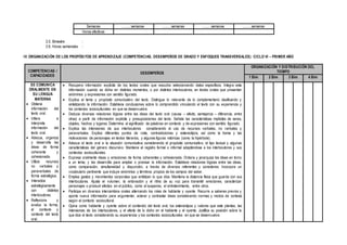 Semanas ……. semanas ……. semanas ……. semanas ……. semanas
Horas efectivas
3.5. Bimestre :
3.6. Horas semanales :
IV. ORGANIZACIÓN DE LOS PROPÓSITOS DE APRENDIZAJE (COMPETENCIAS, DESEMPEÑOS DE GRADO Y ENFOQUES TRANSVERSALES) CICLO VI – PRIMER AÑO
COMPETENCIAS /
CAPACIDADES
DESEMPEÑOS
ORGANIZACIÓN Y DISTRIBUCIÓN DEL
TIEMPO
1 Bim 2 Bim 3 Bim 4 Bim
SE COMUNICA
ORALMENTE EN
SU LENGUA
MATERNA
 Obtiene
información del
texto oral.
 Infiere e
interpreta
información del
texto oral.
 Adecua, organiza
y desarrolla las
ideas de forma
coherente y
cohesionada.
 Utiliza recursos
no verbales y
paraverbales de
forma estratégica.
 Interactúa
estratégicamente
con distintos
interlocutores.
 Reflexiona y
evalúa la forma,
el contexto y
contexto del texto
oral.
 Recupera información explicita de los textos orales que escucha seleccionando datos específicos. Integra esta
información cuando es dicha en distintos momentos, o por distintos interlocutores, en textos orales que presentan
sinónimos y expresiones con sentido figurado.
 Explica el tema y propósito comunicativo del texto. Distingue lo relevante de lo complementario clasificando y
sintetizando la información. Establece conclusiones sobre lo comprendido vinculando el texto con su experiencia y
los contextos socioculturales en que se desenvuelve.
 Deduce diversas relaciones lógicas entre las ideas del texto oral (causa – efecto, semejanza – diferencia, entre
otras) a partir de información explicita y presuposiciones del texto. Señala las características implícitas de seres,
objetos, hechos y lugares. Determina el significado de palabras en contexto y de expresiones con sentido figurado.
 Explica las intensiones de sus interlocutores considerando el uso de recursos verbales, no verbales y
paraverbales. Explica diferentes puntos de vista, contradicciones y estereotipos, así como la trama y las
motivaciones de personajes en textos literarios, y algunas figuras retóricas (como la hipérbole).
 Adecua el texto oral a la situación comunicativa considerando el propósito comunicativo, el tipo textual y algunas
características del género discursivo. Mantiene el registro formal o informal adaptándose a los interlocutores y sus
contextos socioculturales.
 Expresa oralmente ideas y emociones de forma coherentes y cohesionada. Ordena y jerarquiza las ideas en torno
a un tema, y las desarrolla para ampliar o precisar la información. Establece relaciones lógicas entre las ideas,
como comparación, simultaneidad y disyunción, a través de diversos referentes y conectores. Incorpora un
vocabulario pertinente que incluye sinónimos y términos propios de los campos del saber.
 Emplea gestos y movimientos corporales que enfatizan lo que dice. Mantiene la distancia física que guarda con sus
interlocutores. Ajusta el volumen, la entonación y el ritmo de su voz para transmitir emociones, caracterizar
personajes o producir efectos en el público, como el suspenso, el entretenimiento, entre otros.
 Participa en diversos intercambios orales alternando los roles de hablante y oyente. Recurre a saberes previos y
aporta nueva información para argumentar, aclarar y contrastar ideas considerando normas y modos de cortesía
según el contexto sociocultural.
 Opina como hablante y oyente sobre el contenido del texto oral, los estereotipos y valores que este plantea, las
intensiones de los interlocutores, y el efecto de lo dicho en el hablante y el oyente. Justifica su posición sobre lo
que dice el texto considerando su experiencia y los contextos socioculturales en que se desenvuelve.
 