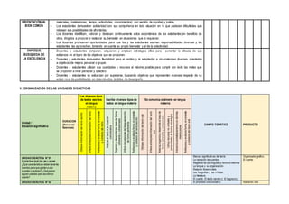 ORIENTACIÓN AL
BIEN COMÚN
materiales, instalaciones, tiempo, actividades, conocimientos) con sentido de equidad y justicia.
 Los estudiantes demuestran solidaridad con sus compañeros en toda situación en la que padecen dificultades que
rebasan sus posibilidades de afrontarlas.
 Los docentes identifican, valoran y destacan continuamente actos espontáneos de los estudiantes en beneficio de
otros, dirigidos a procurar o restaurar su bienestar en situaciones que lo requieran.
 Los docentes promueven oportunidades para que los y las estudiantes asuman responsabilidades diversas y los
estudiantes las aprovechan, tomando en cuenta su propio bienestar y el de la colectividad.
ENFOQUE
BÚSQUEDA DE
LA EXCELENCIA
 Docentes y estudiantes comparan, adquieren y emplean estrategias útiles para aumentar la eficacia de sus
esfuerzos en el logro de los objetivos que se proponen.
 Docentes y estudiantes demuestran flexibilidad para el cambio y la adaptación a circunstancias diversas, orientados
a objetivos de mejora personal o grupal.
 Docentes y estudiantes utilizan sus cualidades y recursos al máximo posible para cumplir con éxito las metas que
se proponen a nivel personal y colectivo.
 Docentes y estudiantes se esfuerzan por superarse, buscando objetivos que representen avances respecto de su
actual nivel de posibilidades en determinados ámbitos de desempeño.
V. ORGANIZACIÓN DE LAS UNIDADES DIDÁCTICAS
Unidad /
Situación significativa
DURACION
(Semanas/
Sesiones)
Lee diversos tipos
de textos escritos
en lengua
materna
Escribe diversos tipos de
textos en lengua materna
Se comunica oralmente en lengua
materna
CAMPO TEMÁTICO PRODUCTO
Obtiene
información
del
texto
escrito
Infiere
e
interpreta
información
del
texto
Reflexiona
y
evalúa
la
forma,
el
conteni
d
o
y
contexto
del
texto
Adecúa
el
texto
a
la
situación
comunicativa
Organiza
y
desarrolla
las
ideas
de
forma
coherente
y
cohesionada
Utiliza
convenciones
del
lenguaje
escrito
de
forma
pertinente
Reflexiona
y
evalúa
la
forma,
el
conteni
d
o
y
contexto
del
texto
escrito
Obtiene
información
del
texto
oral
Infiere
e
interpreta
información
del
texto
oral
Adecúa,
organiza
y
desarrolla
el
texto
de
forma
coherente
y
cohesionada
Utiliza
recursos
no
verbales
y
paraverbales
de
forma
estratégica
Interactúa
estratégicamente
con
distintos
interlocutores
Reflexiona
y
evalúa
la
forma,
el
conteni
d
o
y
contexto
del
texto
oral
UNIDADDIDÁCTICA N°01
CUENTAN QUE EN UN LUGAR
¿Qué características deben tener los
cuentos para que gusten a sus
oyentes o lectores? ¿Qué pasos
siguen ustedes para escribirun
cuento?
Marcas significativas del texto.
La narración de cuentos
Registros de uso linguístico:formal e informal
La lengua y su organización.
Relación fonema-letra
Las fotografías y las viñetas.
La literatura.
El cuento. El texto narrativo: El bagrecico.
Organizador gráfico.
El cuento
UNIDADDIDÁCTICA N°02 El propósito comunicativo. Narración oral.
 