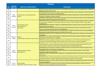ANO
UNIDADES
TEMÁTICAS
OBJETOS DE CONHECIMENTO HABILIDADES
CIÊNCIAS
3º
(EF03CI03) Discutir hábitos necessários para a manutenção da saúde auditiva e visual considerando as condições do
ambiente em termos de som e luz.
3º
(EF03CI04) Identificar características sobre o modo de vida (o que comem, como se reproduzem, como se deslocam
etc.) dos animais mais comuns no ambiente próximo.
3º
(EF03CI05) Descrever e comunicar as alterações que ocorrem desde o nascimento em animais de diferentes meios
terrestres ou aquáticos, inclusive o homem.
3º
(EF03CI06) Comparar alguns animais e organizar grupos com base em características externas comuns (presença de
penas, pelos, escamas, bico, garras, antenas, patas etc.).
3º
(EF03CI07) Identificar características da Terra (como seu formato esférico, a presença de água, solo etc.), com base
na observação, manipulação e comparação de diferentes formas de representação do planeta (mapas, globos,
fotografias etc.).
3º
(EF03CI08) Observar, identificar e registrar os períodos diários (dia e/ou noite) em que o Sol, demais estrelas, Lua e
planetas estão visíveis no céu.
3º
(EF03CI09) Comparar diferentes amostras de solo do entorno da escola com base em características como cor,
textura, cheiro, tamanho das partículas, permeabilidade etc.
3º
(EF03CI10) Identificar os diferentes usos do solo (plantação e extração de materiais, dentre outras possibilidades),
reconhecendo a importância do solo para a agricultura e para a vida.
4º
(EF04CI01) Identificar misturas na vida diária, com base em suas propriedades físicas observáveis, reconhecendo sua
composição.
4º
(EF04CI02) Testar e relatar transformações nos materiais do dia a dia quando expostos a diferentes condições
(aquecimento, resfriamento, luz e umidade).
4º
(EF04CI03) Concluir que algumas mudanças caus. por aquecimento ou resfriamento são reversíveis (como as
mudanças de estado físico da água) e outras não (como o cozimento do ovo, a queima do papel etc.).
4º
(EF04CI04) Analisar e construir cadeias alimentares simples, reconhecendo a posição ocupada pelos seres vivos
nessas cadeias e o papel do Sol como fonte primária de energia na produção de alimentos.
4º
(EF04CI05) Descrever e destacar semelhanças e diferenças entre o ciclo da matéria e o fluxo de energia entre os
componentes vivos e não vivos de um ecossistema.
4º
(EF04CI06) Relacionar a participação de fungos e bactérias no processo de decomposição, reconhecendo a
importância ambiental desse processo.
4º
(EF04CI07) Verificar a participação de microrganismos na produção de alimentos, combustíveis, medicamentos,
entre outros.
4º
(EF04CI08) Propor, a partir do conhecimento das formas de transmissão de alguns microrganismos (vírus, bactérias e
protozoários), atitudes e medidas adequadas para prevenção de doenças a eles associadas.
4º
(EF04CI09) Identificar os pontos cardeais, com base no registro de diferentes posições relativas do Sol e da sombra
de uma vara (gnômon).
4º
(EF04CI10) Comparar as indicações dos pontos cardeais resultantes da observação das sombras de uma vara
(gnômon) com aquelas obtidas por meio de uma bússola.
Misturas
Transformações reversíveis e não reversíveis
Características da Terra
Observação do céu
Usos do solo
Características e desenvolvimento dos
animais
Pontos cardeais
Calendários, fenômenos cíclicos e cultura
Cadeias alimentares simples
Microrganismos
Vida e
evolução
Terra e
Universo
Matéria e
energia
Vida e
evolução
Terra e
Universo
Matéria e
energia
Produção de som
Efeitos da luz nos materiais
Saúde auditiva e visual
 
