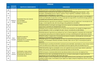 ANO
UNIDADES
TEMÁTICAS
OBJETOS DE CONHECIMENTO HABILIDADES
CIÊNCIAS
4º
(EF04CI11) Associar os movimentos cíclicos da Lua e da Terra a períodos de tempo regulares e ao uso desse
conhecimento para a construção de calendários em diferentes culturas.
5º
(EF05CI01) Explorar fenômenos da vida cotidiana que evidenciem propriedades físicas dos materiais – como
densidade, condutibilidade térmica e elétrica, respostas a forças magnéticas, solubilidade, respostas a forças
mecânicas (dureza, elasticidade etc.), entre outras.
5º
(EF05CI02) Aplicar os conhecimentos sobre as mudanças de estado físico da água para explicar o ciclo hidrológico e
analisar suas implicações na agricultura, no clima, na geração de energia elétrica, no provimento de água potável e
no equilíbrio dos ecossistemas regionais (ou locais).
5º
(EF05CI03) Selecionar argumentos que justifiquem a importância da cobertura vegetal para a manutenção do ciclo
da água, a conservação dos solos, dos cursos de água e da qualidade do ar atmosférico.
5º
(EF05CI04) Identificar os principais usos da água e de outros materiais nas atividades cotidianas para discutir e
propor formas sustentáveis de utilização desses recursos.
5º
(EF05CI05) Construir propostas coletivas para um consumo mais consciente e criar soluções tecnológicas para o
descarte adequado e a reutil. ou reciclagem de mater. Consum. na escola e/ou na vida cotidiana.
5º
(EF05CI06) Selecionar argumentos que justifiquem por que os sistemas digestório e respiratório são considerados
corresponsáveis pelo processo de nutrição do organismo, com base na identificação das funções desses sistemas.
5º
(EF05CI07) Justificar a relação entre o funcionamento do sistema circulatório, a distribuição dos nutrientes pelo
organismo e a eliminação dos resíduos produzidos.
5º
(EF05CI08) Organizar um cardápio equilibrado com base nas características dos grupos alimentares (nutrientes e
calorias) e nas necessidades individuais (atividades realizadas, idade, sexo etc.) para a manutenção da saúde do
organismo.
5º
(EF05CI09) Discutir a ocorrência de distúrbios nutricionais (como obesidade, subnutrição etc.) entre crianças e jovens
a partir da análise de seus hábitos (tipos e quantidade de alimento ingerido, prática de atividade física etc.).
5º
(EF05CI10) Identificar algumas constelações no céu, com o apoio de recursos (como mapas celestes e aplicativos
digitais, entre outros), e os períodos do ano em que elas são visíveis no início da noite.
5º (EF05CI11) Associar o movimento diário do Sol e das demais estrelas no céu ao movi. de rotação da Terra.
5º
(EF05CI12) Concluir sobre a periodicidade das fases da Lua, com base na observação e no registro das formas
aparentes da Lua no céu ao longo de, pelo menos, dois meses.
5º
(EF05CI13) Projetar e construir dispositivos para observação à distância (luneta, periscópio etc.), para observação
ampliada de objetos (lupas, microscópios) ou para registro de imagens (máquinas fotográficas) e discutir usos sociais
desses dispositivos.
Constelações e mapas celestes
Movimento de rotação da Terra
Periodicidade das fases da Lua
Instrumentos óticos
Nutrição do organismo
Hábitos alimentares
Integração entre os sistemas digestório,
respiratório e circulatório
Propriedades físicas dos materiais
Ciclo hidrológico
Consumo consciente
Reciclagem
Pontos cardeais
Calendários, fenômenos cíclicos e cultura
Vida e
evolução
Terra e
Universo
Terra e
Universo
Matéria e
energia
 