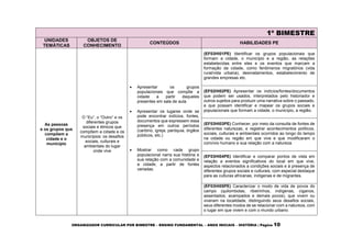 ORGANIZADOR CURRICULAR POR BIMESTRE – ENSINO FUNDAMENTAL – ANOS INICIAIS – HISTÓRIA | Página 10
1º BIMESTRE
UNIDADES
TEMÁTICAS
OBJETOS DE
CONHECIMENTO
CONTEÚDOS HABILIDADES PE
As pessoas
e os grupos que
compõem a
cidade e o
município
O “Eu”, o “Outro” e os
diferentes grupos
sociais e étnicos que
compõem a cidade e os
municípios: os desafios
sociais, culturais e
ambientais do lugar
onde vive
 Apresentar os grupos
populacionais que compõe a
cidade a partir daqueles
presentes em sala de aula.
 Apresentar os lugares onde se
pode encontrar indícios, fontes,
documentos que expressem essa
presença em outros períodos
(cartório, igreja, paróquia, órgãos
públicos, etc.)
 Mostrar como cada grupo
populacional narra sua história e
sua relação com a comunidade e
a cidade, a partir de fontes
variadas.
(EF03HI01PE) Identificar os grupos populacionais que
formam a cidade, o município e a região, as relações
estabelecidas entre eles e os eventos que marcam a
formação da cidade, como fenômenos migratórios (vida
rural/vida urbana), desmatamentos, estabelecimento de
grandes empresas etc.
(EF02HI02PE) Apresentar os indícios/fontes/documentos
que podem ser usados, interpretados pelo historiador e
outros sujeitos para produzir uma narrativa sobre o passado,
e que possam identificar e mapear os grupos sociais e
populacionais que formam a cidade, o município, a região.
(EF03HI03PE) Conhecer, por meio da consulta de fontes de
diferentes naturezas, e registrar acontecimentos políticos,
sociais, culturais e ambientais ocorridos ao longo do tempo
na cidade ou região em que vive e que modificaram o
convívio humano e sua relação com a natureza.
(EF03HI04PE) Identificar e comparar pontos de vista em
relação a eventos significativos do local em que vive,
aspectos relacionados a condições sociais e à presença de
diferentes grupos sociais e culturais, com especial destaque
para as culturas africanas, indígenas e de migrantes.
(EF03HI05PE) Caracterizar o modo de vida de povos do
campo (quilombolas, ribeirinhos, indígenas, ciganos,
assentados, acampados e demais povos), que vivem ou
viveram na localidade, distinguindo seus desafios sociais,
seus diferentes modos de se relacionar com a natureza, com
o lugar em que vivem e com o mundo urbano.
 