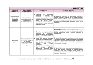 ORGANIZADOR CURRICULAR POR BIMESTRE – ENSINO FUNDAMENTAL – ANOS INICIAIS – HISTÓRIA | Página 11
2º BIMESTRE
UNIDADES
TEMÁTICAS
OBJETOS DE
CONHECIMENTO
CONTEÚDOS HABILIDADES PE
As pessoas e os
grupos que
compõem a
cidade e o
município
Os patrimônios
históricos e culturais da
cidade e/ou do
município em que vive.
 Trabalhar os patrimônios
históricos e culturais da
localidade e apresentar os
motivos da escolha (ex: mostrar
porque um casarão de alvenaria
antigo é, muitas vezes,
considerado patrimônio histórico,
e um casebre, muitas vezes, até
mais velho, não é)
(EF03HI06PE) Conhecer os patrimônios históricos e
culturais, materiais e imateriais, de sua cidade ou região e
discutir as razões culturais, sociais, políticas e econômicas
para que assim sejam considerados, destacando que eles
representam uma das variadas versões da história que foi
preservada.
O lugar em
que vive
A produção dos marcos
da memória: os lugares
de memória
(ruas, praças, escolas,
monumentos, museus
etc.)
 Consultar nos órgãos públicos
(Câmara de vereadores,
prefeitura, cartório, etc) os nomes
dados a ruas, prédios públicos e
os motivos.
 Fazer uma lista dos principais
nomes de ruas, prédios públicos,
dos principais homenageados,
das famílias mais citadas e
construir uma árvore
genealógica.
 Levantar uma série fotográfica
das famílias, pessoas,
autoridades, populares mais
registrados e falados na cidade.
(EF03HI07PE) Identificar os marcos históricos do lugar em
que vive e compreender seus significados e as relações
políticas, econômicas, sociais e culturais que assim os
estabeleceram.
(EF03HI08PE) Identificar os registros de memória na cidade
e no campo (nomes de ruas e comunidades, monumentos,
edifícios etc.), discutindo e problematizando os critérios que
explicam a escolha desses nomes, bem como da sua
preservação ou mudança.
(EF03HI09PE) Analisar as concepções políticas, culturais e
sociais que norteiam a seleção de marcos históricos
construídos tanto pela memória oficial quanto por
memorialistas, assim como por diversos profissionais, em
especial os historiadores.
 