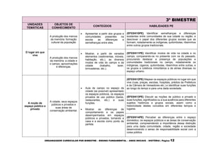 ORGANIZADOR CURRICULAR POR BIMESTRE – ENSINO FUNDAMENTAL – ANOS INICIAIS – HISTÓRIA | Página 12
3º BIMESTRE
UNIDADES
TEMÁTICAS
OBJETOS DE
CONHECIMENTO
CONTEÚDOS HABILIDADES PE
O lugar em que
vive
A produção dos marcos
da memória: formação
cultural da população
 Apresentar a partir dos grupos e
comunidades presentes na
escola as diferenças e
semelhanças entre eles.
(EF03HI10PE) Identificar semelhanças e diferenças
existentes entre comunidades de sua cidade ou região, e
descrever o papel dos diferentes grupos sociais que as
formam, notadamente os indígenas, quilombolas, ribeirinhos
entre outros grupos tradicionais.
A produção dos marcos
da memória: a cidade e
o campo, aproximações
e diferenças.
 Mostrar, a partir de variados
elementos (vestimentas, móveis,
habitação, etc.), as diversos
modos de vida do campo e da
cidade (trabalho, lazer,
brincadeiras, etc.).
(EF03HI11PE) Identificar modos de vida na cidade e no
campo, comparando-os no presente com os do passado,
procurando destacar a presença de populações e
comunidades tradicionais no campo, notadamente os
indígenas, ciganos, quilombolas, ribeirinhos entre outras, e
os grupos e coletivos minoritários e de etnias diversas no
espaço urbano.
A noção de
espaço público e
privado
A cidade, seus espaços
públicos e privados e
suas áreas de
conservação ambiental.
 Aula de campo no espaço da
cidade (se possível) apresentado
os espaços públicos, os espaços
privados de uso público (bares,
restaurantes, etc.) e suas
funções.
 Mostrar as diferenças de
comportamento e os papeis
desempenhados em espaços
públicos e privados, tomando a
casa e a escola como ponto de
partida.
(EF03HI12PE) Mapear os espaços públicos no lugar em que
vive (ruas, praças, escolas, hospitais, prédios da Prefeitura
e da Câmara de Vereadores etc.) e identificar suas funções
ao longo do tempo e para uma dada sociedade.
(EF03HI13PE) Discutir as noções de público e privado e
suas funções, significados ou a sua ausência para diferentes
sujeitos históricos e grupos sociais, assim como a
historicidade destes conceitos em diferentes tempos e
lugares.
(EF03HI14PE) Perceber as diferenças entre o espaço
doméstico, os espaços públicos e as áreas de conservação
ambiental, compreendendo a importância dessa distinção
para uma dada comunidade, cidade, região e sociedade
desenvolvendo o senso de responsabilidade social com a
coisa pública.
 