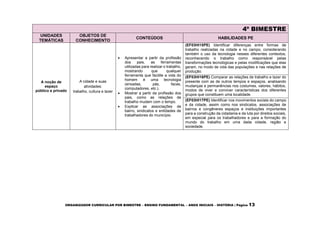 ORGANIZADOR CURRICULAR POR BIMESTRE – ENSINO FUNDAMENTAL – ANOS INICIAIS – HISTÓRIA | Página 13
4º BIMESTRE
UNIDADES
TEMÁTICAS
OBJETOS DE
CONHECIMENTO
CONTEÚDOS HABILIDADES PE
A noção de
espaço
público e privado
A cidade e suas
atividades:
trabalho, cultura e lazer
 Apresentar a partir da profissão
dos pais, as ferramentas
utilizadas para realizar o trabalho,
mostrando que qualquer
ferramenta que facilite a vida do
homem é uma tecnologia
(enxadas, pás, facas,
computadores, etc.).
 Mostrar a partir da profissão dos
pais, como as relações de
trabalho mudam com o tempo.
 Explicar as associações de
bairro, sindicatos e entidades de
trabalhadores do município.
(EF03HI15PE) Identificar diferenças entre formas de
trabalho realizadas na cidade e no campo, considerando
também o uso da tecnologia nesses diferentes contextos,
reconhecendo o trabalho como responsável pelas
transformações tecnológicas e pelas modificações que elas
geram, no modo de vida das populações e nas relações de
produção.
(EF03HI16PE) Comparar as relações de trabalho e lazer do
presente com as de outros tempos e espaços, analisando
mudanças e permanências nos costumes, valores, hábitos,
modos de viver e conviver características dos diferentes
grupos que constituem uma localidade.
(EF03HI17PE) Identificar nos movimentos sociais do campo
e da cidade, assim como nos sindicatos, associações de
bairros e congêneres espaços e instituições importantes
para a construção da cidadania e da luta por direitos sociais,
em especial para os trabalhadores e para a formação do
mundo do trabalho em uma dada cidade, região e
sociedade.
 