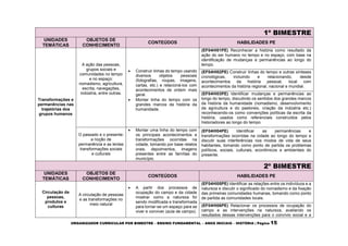 ORGANIZADOR CURRICULAR POR BIMESTRE – ENSINO FUNDAMENTAL – ANOS INICIAIS – HISTÓRIA | Página 15
1º BIMESTRE
UNIDADES
TEMÁTICAS
OBJETOS DE
CONHECIMENTO
CONTEÚDOS HABILIDADES PE
Transformações e
permanências nas
trajetórias dos
grupos humanos
A ação das pessoas,
grupos sociais e
comunidades no tempo
e no espaço:
nomadismo, agricultura,
escrita, navegações,
indústria, entre outras.
 Construir linhas do tempo usando
diversos objetos pessoais
(fotografias, roupas, imagens,
cartas, etc.) e relacioná-los com
acontecimentos de ordem mais
geral.
 Montar linha do tempo com os
grandes marcos da história da
humanidade.
(EF04HI01PE) Reconhecer a história como resultado da
ação do ser humano no tempo e no espaço, com base na
identificação de mudanças e permanências ao longo do
tempo.
(EF04HI02PE) Construir linhas do tempo e outras sínteses
cronológicas, incluindo e relacionando, desde
acontecimentos da história pessoal, local com
acontecimentos da história regional, nacional e mundial.
(EF04HI03PE) Identificar mudanças e permanências ao
longo do tempo, discutindo os sentidos dos grandes marcos
da história da humanidade (nomadismo, desenvolvimento
da agricultura e do pastoreio, criação da indústria etc.)
reconhecendo-os como convenções políticas da escrita da
história, usados como referenciais construídos pelos
historiadores ao longo do tempo
O passado e o presente:
a noção de
permanência e as lentas
transformações sociais
e culturais
 Montar uma linha do tempo com
os principais acontecimentos e
transformações ocorridas na
cidade, tomando por base relatos
orais, depoimentos, imagens
presentes entre as famílias do
município.
(EF04HI04PE) Identificar as permanências e
transformações ocorridas na cidade ao longo do tempo e
discutir suas interferências nos modos de vida de seus
habitantes, tomando como ponto de partida os problemas
políticos, sociais, culturais, econômicos e ambientais do
presente.
2º BIMESTRE
UNIDADES
TEMÁTICAS
OBJETOS DE
CONHECIMENTO
CONTEÚDOS HABILIDADES PE
Circulação de
pessoas,
produtos e
culturas
A circulação de pessoas
e as transformações no
meio natural
 A partir dos processos de
ocupação do campo e da cidade
mostrar como a natureza foi
sendo modificada e transformada
para tornar-se um espaço para se
viver e conviver (aula de campo).
(EF04HI05PE) Identificar as relações entre os indivíduos e a
natureza e discutir o significado do nomadismo e da fixação
das primeiras comunidades humanas, tomando como ponto
de partida as comunidades locais.
(EF04HI06PE) Relacionar os processos de ocupação do
campo e as intervenções na natureza, avaliando os
resultados dessas intervenções para o convívio social e a
 