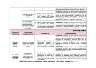 ORGANIZADOR CURRICULAR POR BIMESTRE – ENSINO FUNDAMENTAL – ANOS INICIAIS – HISTÓRIA | Página 16
fixação das diversas sociedades, ao longo do tempo, em um
dado espaço e sua transformação em um lugar habitável.
A invenção do comércio
e a circulação de
produtos
 Mostrar como as populações se
deslocam de um lugar para o
outro, a trabalho, por pressões
naturais, por questões políticas.
(EF04HI07PE) Identificar as transformações ocorridas nos
processos de deslocamento das pessoas e mercadorias,
analisando as formas de adaptação ou marginalização, no
mundo, em geral, relacionando-as à utilização da mão de
obra escrava na América Portuguesa e a ocupação do
território que hoje é o Nordeste brasileiro e dentro dele, em
especial, o que se tornou o Estado de Pernambuco.
As rotas terrestres,
fluviais e marítimas e
seus impactos para a
formação de cidades e
as transformações do
meio natural.
 Mostrar, mediante aula de campo
(se possível), os caminhos
(estradas, rios, ferrovias, etc.)
que são utilizados pela população
local, da região e/ou do estado.
(EF04HI08PE) Identificar e descrever a importância dos
caminhos terrestres, fluviais e marítimos para a dinâmica da
vida comercial, dando destaque para a formação comercial
do que hoje é a Região Nordeste e, dentro dela, o Estado de
Pernambuco e suas diversas microrregiões.
3º BIMESTRE
UNIDADES
TEMÁTICAS
OBJETOS DE
CONHECIMENTO
CONTEÚDOS HABILIDADES PE
Circulação de
pessoas,
produtos e
culturas
O mundo da tecnologia:
a integração de pessoas
e as exclusões sociais e
culturais
 Mostrar os diversos meios de
comunicação existentes na
comunidade, tomando por
referência aqueles utilizados
pelos alunos, pais e professores.
(EF04HI09PE) Identificar as transformações ocorridas nos
meios de comunicação (cultura oral, imprensa, rádio,
televisão, cinema, internet e demais tecnologias digitais de
informação e comunicação) discutindo seus usos e
significados para os diferentes grupos ou classes sociais no
presente, procurando compará-los com processos
semelhantes ocorridos em outros lugres e períodos
históricos.
(EF04HI10PE) Discutir como as transformações
tecnológicas contribuem para inclusão ou exclusão de
pessoas com deficiência em uma dada sociedade e em
períodos históricos diversos.
As questões
históricas
relativas às
migrações
O surgimento da
espécie humana no
continente africano e
sua expansão pelo
mundo
 Identificar os movimentos
migratórios no município (de
trabalhadores, de turistas, etc.) e
relacioná-los com outros
movimentos ocorridos na região
ou no estado.
(EF04HI11PE) Identificar as motivações dos processos
migratórios em diferentes tempos e espaços e avaliar o
papel desempenhado pela migração nas regiões de destino,
notadamente para a formação do Estado de Pernambuco e
 