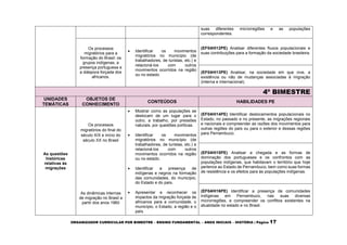 ORGANIZADOR CURRICULAR POR BIMESTRE – ENSINO FUNDAMENTAL – ANOS INICIAIS – HISTÓRIA | Página 17
suas diferentes microrregiões e as populações
correspondentes.
Os processos
migratórios para a
formação do Brasil: os
grupos indígenas, a
presença portuguesa e
a diáspora forçada dos
africanos.
 Identificar os movimentos
migratórios no município (de
trabalhadores, de turistas, etc.) e
relacioná-los com outros
movimentos ocorridos na região
ou no estado.
(EF04HI12PE) Analisar diferentes fluxos populacionais e
suas contribuições para a formação da sociedade brasileira.
(EF04HI13PE) Analisar, na sociedade em que vive, a
existência ou não de mudanças associadas à migração
(interna e internacional).
4º BIMESTRE
UNIDADES
TEMÁTICAS
OBJETOS DE
CONHECIMENTO
CONTEÚDOS HABILIDADES PE
As questões
históricas
relativas às
migrações
Os processos
migratórios do final do
século XIX e início do
século XX no Brasil
As dinâmicas internas
de migração no Brasil a
partir dos anos 1960
 Mostrar como as populações se
deslocam de um lugar para o
outro, a trabalho, por pressões
naturais, por questões políticas.
 Identificar os movimentos
migratórios no município (de
trabalhadores, de turistas, etc.) e
relacioná-los com outros
movimentos ocorridos na região
ou no estado.
 Identificar a presença de
indígenas e negros na formação
das comunidades, do município,
do Estado e do país.
 Apresentar e reconhecer os
impactos da migração forçada de
africanos para a comunidade, o
município, o Estado, a região e o
país.
(EF04HI14PE) Identificar deslocamentos populacionais no
Estado, no passado e no presente, as migrações regionais
e nacionais e compreender as razões dos movimentos para
outras regiões do país ou para o exterior e dessas regiões
para Pernambuco.
(EF04HI15PE) Analisar a chegada e as formas de
dominação dos portugueses e os confrontos com as
populações indígenas, que habitavam o território que hoje
pertence ao Estado de Pernambuco, bem como suas formas
de resistência e os efeitos para às populações indígenas.
(EF04HI16PE) Identificar a presença de comunidades
indígenas em Pernambuco, nas suas diversas
microrregiões, e compreender os conflitos existentes na
atualidade no estado e no Brasil.
 