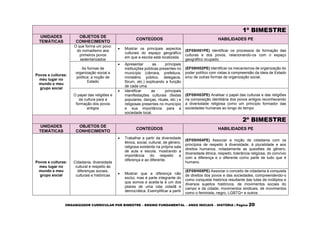 ORGANIZADOR CURRICULAR POR BIMESTRE – ENSINO FUNDAMENTAL – ANOS INICIAIS – HISTÓRIA | Página 20
1º BIMESTRE
UNIDADES
TEMÁTICAS
OBJETOS DE
CONHECIMENTO
CONTEÚDOS HABILIDADES PE
Povos e culturas:
meu lugar no
mundo e meu
grupo social
O que forma um povo:
do nomadismo aos
primeiros povos
sedentarizados
 Mostrar os principais aspectos
culturais do espaço geográfico
em que a escola está localizada.
(EF05HI01PE) Identificar os processos de formação das
culturas e dos povos, relacionando-os com o espaço
geográfico ocupado.
As formas de
organização social e
política: a noção de
Estado
 Apresentar as principais
instituições públicas presentes no
município (câmara, prefeitura,
ministério público, delegacia,
fórum, etc.) explicando a função
de cada uma.
(EF05HI02PE) Identificar os mecanismos de organização do
poder político com vistas à compreensão da ideia de Estado
e/ou de outras formas de organização social.
O papel das religiões e
da cultura para a
formação dos povos
antigos
 Identificar as principais
manifestações culturais (festas
populares, danças, rituais, etc.) e
religiosas presentes no município
e sua importância para a
sociedade local.
(EF05HI03PE) Analisar o papel das culturas e das religiões
na composição identitária dos povos antigos reconhecendo
a diversidade religiosa como um princípio formador das
sociedades humanas ao longo do tempo.
2º BIMESTRE
UNIDADES
TEMÁTICAS
OBJETOS DE
CONHECIMENTO
CONTEÚDOS HABILIDADES PE
Povos e culturas:
meu lugar no
mundo e meu
grupo social
Cidadania, diversidade
cultural e respeito às
diferenças sociais,
culturais e históricas
 Trabalhar a partir da diversidade
étnica, social, cultural, de gênero,
religiosa existente na própria sala
de aula e escola, mostrando a
importância do respeito a
diferença e ao diferente.
 Mostrar que a diferença não
exclui, mas é parte integrante do
que somos e aceita-la é um dos
pilares de uma vida cidadã e
democrática. Exemplificar a partir
(EF05HI04PE) Associar a noção de cidadania com os
princípios de respeito à diversidade, à pluralidade e aos
direitos humanos, notadamente as questões de gênero,
diversidade étnica, respeito, tolerância religiosa, do convívio
com a diferença e o diferente como parte de tudo que é
humano.
(EF05HI05PE) Associar o conceito de cidadania à conquista
de direitos dos povos e das sociedades, compreendendo-o
como conquista histórica resultante das lutas de múltiplos e
diversos sujeitos históricos, de movimentos sociais do
campo e da cidade, movimentos sindicais, de movimentos
como o feminista, negro, LGBTQ+ e outros
 