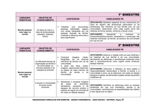 ORGANIZADOR CURRICULAR POR BIMESTRE – ENSINO FUNDAMENTAL – ANOS INICIAIS – HISTÓRIA | Página 3
1º BIMESTRE
UNIDADES
TEMÁTICAS
OBJETOS DE
CONHECIMENTO
CONTEÚDOS HABILIDADES PE
Mundo pessoal:
meu lugar no
mundo
As fases da vida e a
ideia de temporalidade
(passado, presente,
futuro)
 Trabalhar com documentos
pessoais (identidade, registro
civil, cartas, fotografias, etc.) de
pessoas diversas da família,
mostrado a diferença entre eles e
seus significados.
(EF01HI01PE) Identificar aspectos do seu crescimento por
meio do registro das lembranças particulares ou de
lembranças dos membros de sua família e/ou de sua
comunidade, observando como cada sujeito narra tais
histórias de forma variada, conforme o tempo vivido.
(EF01HI02PE) Apresentar e conhecer os
indícios/fontes/documentos necessários a construção das
histórias individuais, da família, da escola e da comunidade
em que se vive.
2º BIMESTRE
UNIDADES
TEMÁTICAS
OBJETOS DE
CONHECIMENTO
CONTEÚDOS HABILIDADES PE
Mundo pessoal:
meu lugar no
mundo
As diferentes formas de
organização da família e
da comunidade: os
vínculos pessoais e as
relações de amizade
 Comparar imagens, cartas,
fotografias, etc de diversos
membros da família com as da
comunidade.
 A partir das fotos, cartas,
imagens, depoimentos descrever
os papeis de cada membro da
família, da escola e na
comunidade.
(EF01HI03PE) Observar a relação entre as suas histórias e
as histórias de sua família e de sua comunidade,
percebendo as diferenças e semelhanças existentes entre
elas e reconhecendo-se como sujeito social construtor
dessas histórias.
(EF01HI04PE) Descrever e distinguir os seus papéis e
responsabilidades relacionados à família, à escola e à
comunidade e como, ao se relacionar com cada um desses
espaços e lugares, as demandas e papeis sociais requeridos
modificam-se.
A escola e a diversidade
do grupo social
envolvido
 Apresentar e comparar imagens
de áreas de ambientes
domésticos, escolares e de
espaços de convívio público e
explicar as regras de convivência
em cada um desses espaços
(EF01HI05PE) Identificar as diferenças entre os variados
ambientes em que vive (doméstico, escolar e da
comunidade), reconhecendo as especificidades dos hábitos
e das regras que os regem.
 