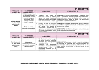 ORGANIZADOR CURRICULAR POR BIMESTRE – ENSINO FUNDAMENTAL – ANOS INICIAIS – HISTÓRIA | Página 4
3º BIMESTRE
UNIDADES
TEMÁTICAS
OBJETOS DE
CONHECIMENTO
CONTEÚDOS HABILIDADES PE
Mundo pessoal:
eu, meu grupo
social e meu
tempo
A vida em casa, a vida
na escola e formas de
representação social e
espacial: os jogos e
brincadeiras como
forma de interação
social e espacial
 Trabalhar com jogos e
brinquedos novos e antigos,
típicos de cada localidade,
mostrando os modos de brincar e
como eles variam com o tempo.
(EF01HI06PE) Comparar semelhanças e diferenças entre
jogos e brincadeiras atuais e de outras épocas e lugares,
observando como seus significados podem variar ou
desaparecer com o passar do tempo e de acordo com
grupos e/ou sujeitos sociais diversos.
A vida em família:
diferentes configurações
 Construir a partir de imagens,
fotografias, relatos orais histórias
da família, da escola e
comunidade e mostrar onde se
aproximam ou se distanciam e o
que muda ou permanece com o
passar do tempo.
(EF01HI07PE) Conhecer as histórias da família e da escola
e identificar o papel desempenhado por diferentes sujeitos
em diferentes espaços.
(EF01HI08PE) Identificar mudanças e permanências, ao
longo de um dado período e lugar.
4º BIMESTRE
UNIDADES
TEMÁTICAS
OBJETOS DE
CONHECIMENTO
CONTEÚDOS HABILIDADES PE
Mundo pessoal:
eu, meu grupo
social e meu
tempo.
A escola, sua
representação espacial,
sua história e seu papel
na comunidade.
 Identificar e conhecer os espaços
da escola (diretoria, biblioteca,
laboratório, etc.) e o significado
de cada um deles.
 Apresentar as festividades
escolares e seus significados,
comparando-as com as
festividades familiares ou da
comunidade.
(EF01HI09PE) Reconhecer e discutir o papel da escola para
a construção da cidadania, bem como o significado das
comemorações e festas escolares, diferenciando-as das
datas festivas comemoradas no âmbito familiar ou da
comunidade.
 