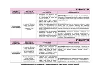 ORGANIZADOR CURRICULAR POR BIMESTRE – ENSINO FUNDAMENTAL – ANOS INICIAIS – HISTÓRIA | Página 6
1º BIMESTRE
UNIDADES
TEMÁTICAS
OBJETOS DE
CONHECIMENTO
CONTEÚDOS HABILIDADES PE
A comunidade
e seus registros
A noção do “Eu” e do
“Outro”: comunidade,
convivências e
interações entre
pessoas
 Apresentar os espaços de
convivência na escola, na rua e
na comunidade e como as
pessoas os utilizam.
 Mostrar como cada pessoa
exerce uma função ou papel
diferente em cada um desses
espaços (em casa, na escola, na
rua, etc.). Ex: a professora que
em casa é a mãe de família, na
escola a professora, na rua uma
ativista social...
 Apresentar como as atividades
domésticas, escolares e na
comunidade mudam e são
significadas de forma diferente de
acordo com a idade de cada um.
(EF02HI01PE) Reconhecer espaços de sociabilidade e
identificar os motivos que aproximam e separam as pessoas
em diferentes grupos sociais ou de parentesco, em tempos
e lugares diversos.
(EF02HI02PE) Identificar e descrever práticas e papéis
sociais que as pessoas exercem em diferentes
comunidades, percebendo-as como sujeitos construtores de
histórias individuais que se integram em histórias coletivas.
(EF02HI03PE) Relacionar situações cotidianas que
remetam à percepção de mudança, pertencimento e
memória apontando-as como ações produzidas por
múltiplos sujeitos históricos e que são constituintes da
história de uma dada sociedade.
2º BIMESTRE
UNIDADES
TEMÁTICAS
OBJETOS DE
CONHECIMENTO
CONTEÚDOS HABILIDADES PE
A comunidade e
seus registros
A noção do “Eu” e do
“Outro”: registros de
experiências pessoais e
da comunidade no
tempo e no espaço
 Trabalhar com os mais variados
objetos como elementos de
memória (cartas, diários de
classe, atas, livros de ponto,
carteiras, fardamentos, livros,
fotografias, mimiografos, ferros
de passar roupa, roupas, etc.)
(EF02HI04PE) Selecionar e compreender o significado de
objetos e documentos pessoais como fontes de memórias e
histórias nos âmbitos pessoal, familiar, escolar e
comunitário.
Formas de registrar e
narrar histórias
(marcos de memória
materiais e imateriais)
 Trabalhar com o mais variados
objetos como elementos de
memória (cartas, diários de
classe, atas, livros de ponto,
carteiras, fardamentos, livros,
(EF02HI05PE) Selecionar objetos e documentos pessoais e
de grupos próximos ao seu convívio e compreender sua
função, seu uso e seu significado em diferentes contextos.
 