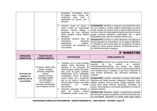 ORGANIZADOR CURRICULAR POR BIMESTRE – ENSINO FUNDAMENTAL – ANOS INICIAIS – HISTÓRIA | Página 7
fotografias, mimiografos, ferros
de passar roupa, roupas, etc.
mostrando seus usos e
significados de acordo com o
período).
 Construir linhas de tempo e
outros modos de organização
temporal usando objetos e
elementos da vida cotidiana
(fotos, imagens, roupas, objetos
pessoais)
 Apresentar diversos tipos de
marcadores temporais
(calendários, relógios,
cronômetros, etc) existentes na
comunidade
(EF02HI06PE) Identificar e organizar, temporalmente, fatos
da vida cotidiana, usando noções relacionadas ao tempo
(antes, durante, ao mesmo tempo e depois) relacionando-as
a outros modos de organização temporal usada por diversos
grupos humanos (indígenas, quilombolas, etc.) e pelos
historiadores (dia, mês, ano, década, século, etc.).
(EF02HI07PE) Conhecer e utilizar diferentes marcadores do
tempo presentes na comunidade, como relógio e calendário,
e compará-los com outros tipos de marcadores de tempo
usados por outros grupos humanos, de diferentes etnias, e
em diferentes tempos e espaços.
3º BIMESTRE
UNIDADES
TEMÁTICAS
OBJETOS DE
CONHECIMENTO
CONTEÚDOS HABILIDADES PE
As formas de
registrar as
experiências da
comunidade
As fontes: relatos orais,
objetos, imagens
(pinturas, fotografias,
vídeos),
músicas, escritas,
tecnologias digitais
de informação e
comunicação e
inscrições nas paredes,
ruas e espaços sociais.
 Trabalhar com os mais variados
objetos como elementos de
memória e de produção da
história (cartas, diários de classe,
atas, livros de ponto, carteiras,
fardamentos, livros, fotografias,
mimiografos, ferros de passar
roupa, roupas, etc.), mostrando
que só se conta a história se
houver esses indícios, que serão
chamados de fontes,
documentos.
 Descrever pequenas histórias a
partir de dados indícios
(fotografias, roupas, cartas, etc).
(EF02HI09PE) Entender que o conhecimento histórico só é
possível de ser narrado se existirem
indícios/fontes/documentos que podem ser usados,
interpretados pelo historiador e outros sujeitos para produzir
uma narrativa sobre o passado, e que esta é diferente de
uma simples lembrança, das memórias individuais e
coletivas.
(EF02HI10PE) Localizar, interpretar e analisar informações
históricas em fontes escritas, imagéticas, materiais, orais,
tabelas, gráficos, linha do tempo, mapas históricos, entre
outros para narrar histórias individuais, familiares, de
grupos, comunidades ou uma dada sociedade em tempos e
espaços diversos.
(EF02HI11PE) Identificar objetos e documentos pessoais
que remetam à própria experiência no âmbito da família e/ou
da comunidade, discutindo as razões pelas quais alguns
 