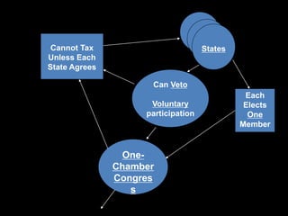 States 
Can Veto 
Voluntary 
participation 
Each 
Elects 
One 
Member 
One- 
Chamber 
Congres 
s 
Cannot Tax 
Unless Each 
State Agrees 
 