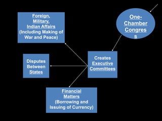 One- 
Chamber 
Congres 
s 
Creates 
Executive 
Committees 
Foreign, 
Military, 
Indian Affairs 
(Including Making of 
War and Peace) 
Disputes 
Between 
States 
Financial 
Matters 
(Borrowing and 
Issuing of Currency) 
