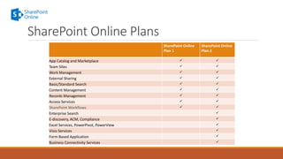 SharePoint Online
Plan 1
SharePoint Online
Plan 2
App Catalog and Marketplace  
Team Sites  
Work Management  
Exter...