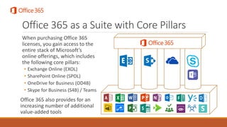 Office 365 as a Suite with Core Pillars
When purchasing Office 365
licenses, you gain access to the
entire stack of Micros...