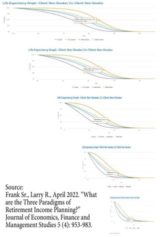Source:
Frank Sr., Larry R., April 2022. “What
are the Three Paradigms of
Retirement Income Planning?”
Journal of Economics, Finance and
Management Studies 5 (4): 953-983.
 