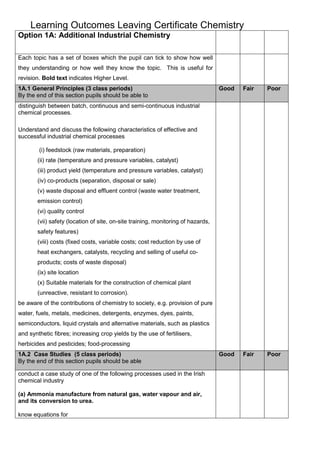 Learning Outcomes Leaving Certificate Chemistry
Option 1A: Additional Industrial Chemistry
Each topic has a set of boxes which the pupil can tick to show how well
they understanding or how well they know the topic. This is useful for
revision. Bold text indicates Higher Level.
1A.1 General Principles (3 class periods)
By the end of this section pupils should be able to

Good

Fair

Poor

Good

Fair

Poor

distinguish between batch, continuous and semi-continuous industrial
chemical processes.
Understand and discuss the following characteristics of effective and
successful industrial chemical processes
(i) feedstock (raw materials, preparation)
(ii) rate (temperature and pressure variables, catalyst)
(iii) product yield (temperature and pressure variables, catalyst)
(iv) co-products (separation, disposal or sale)
(v) waste disposal and effluent control (waste water treatment,
emission control)
(vi) quality control
(vii) safety (location of site, on-site training, monitoring of hazards,
safety features)
(viii) costs (fixed costs, variable costs; cost reduction by use of
heat exchangers, catalysts, recycling and selling of useful coproducts; costs of waste disposal)
(ix) site location
(x) Suitable materials for the construction of chemical plant
(unreactive, resistant to corrosion).
be aware of the contributions of chemistry to society, e.g. provision of pure
water, fuels, metals, medicines, detergents, enzymes, dyes, paints,
semiconductors, liquid crystals and alternative materials, such as plastics
and synthetic fibres; increasing crop yields by the use of fertilisers,
herbicides and pesticides; food-processing
1A.2 Case Studies (5 class periods)
By the end of this section pupils should be able
conduct a case study of one of the following processes used in the Irish
chemical industry
(a) Ammonia manufacture from natural gas, water vapour and air,
and its conversion to urea.
know equations for

 