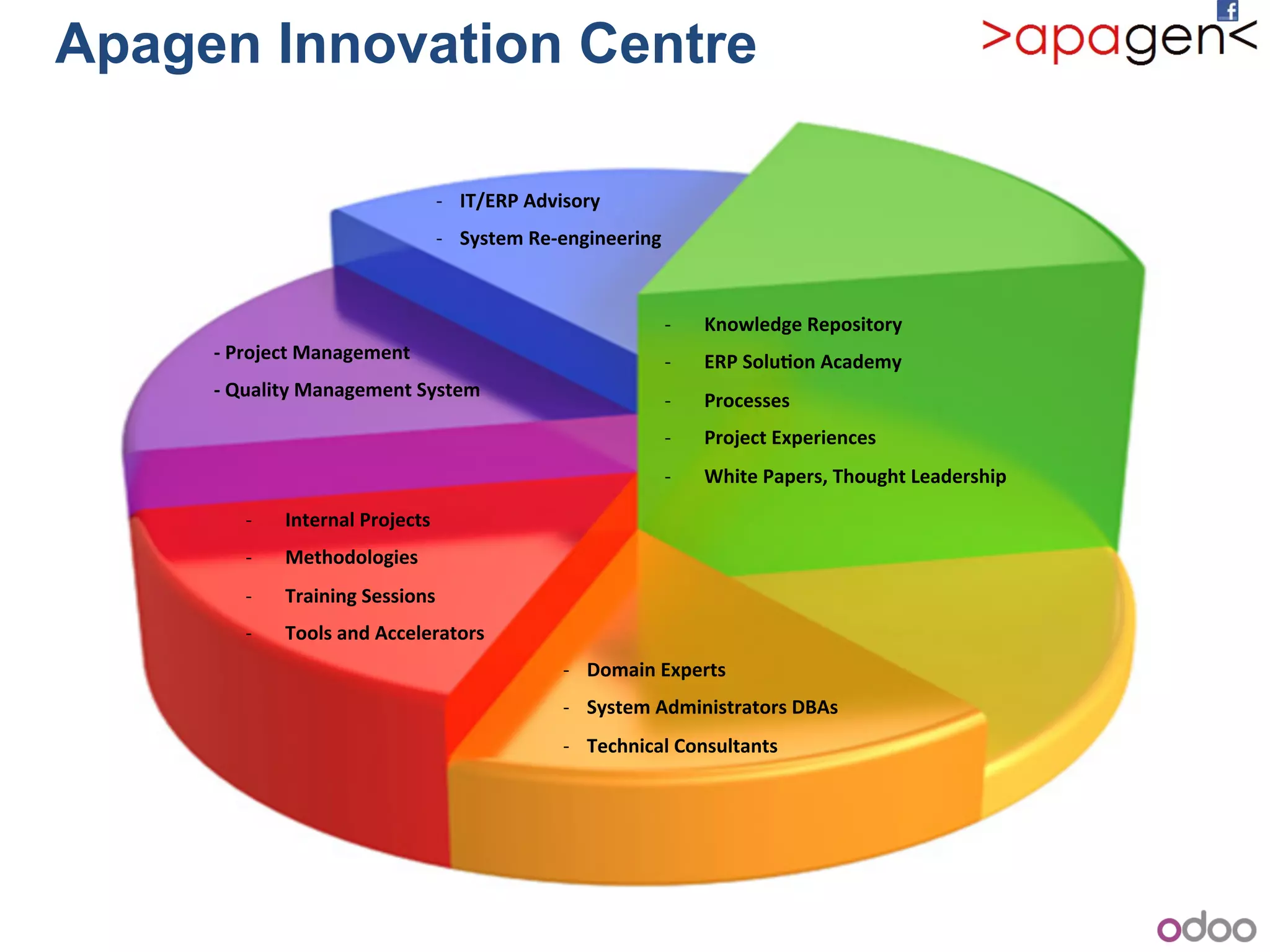 Apagen Innovation Centre
[+Project+Management+
[+Quality+Management+System+
b Internal+Projects+
b Methodologies+
b Training+Sessions+
b Tools+and+Accelerators+
b Knowledge+Repository+
b ERP+Solu9on+Academy+
b Processes+
b Project+Experiences+
b White+Papers,+Thought+Leadership+
b Domain+Experts+
b System+Administrators+DBAs+
b Technical+Consultants+
+
b IT/ERP+Advisory+
b System+Re[engineering+
 