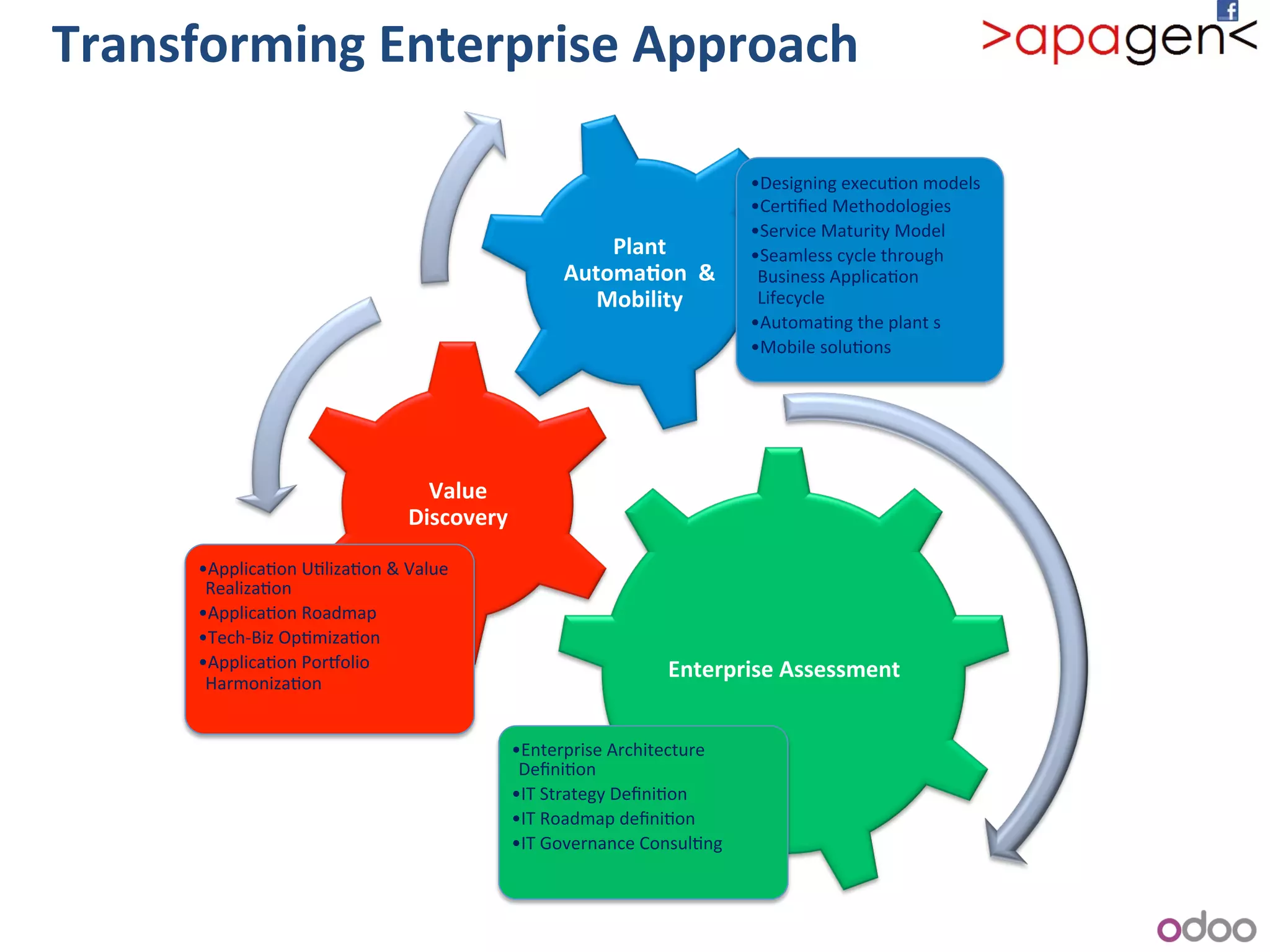 Transforming+Enterprise+Approach++
Enterprise+Assessment+
•Enterprise!Architecture!
Deﬁni1on!
•IT!Strategy!Deﬁni1on!
•IT!Roadmap!deﬁni1on!
•IT!Governance!Consul1ng!
Value+
Discovery+
•Applica1on!U1liza1on!&!Value!
Realiza1on!
•Applica1on!Roadmap!
•TechbBiz!Op1miza1on!
•Applica1on!PorJolio!
Harmoniza1on!
Plant++
Automa9on++&+
Mobility++
•Designing!execu1on!models!
•Cer1ﬁed!Methodologies!
•Service!Maturity!Model!
•Seamless!cycle!through!
Business!Applica1on!
Lifecycle!
•Automa1ng!the!plant!s!
•Mobile!solu1ons!!
 