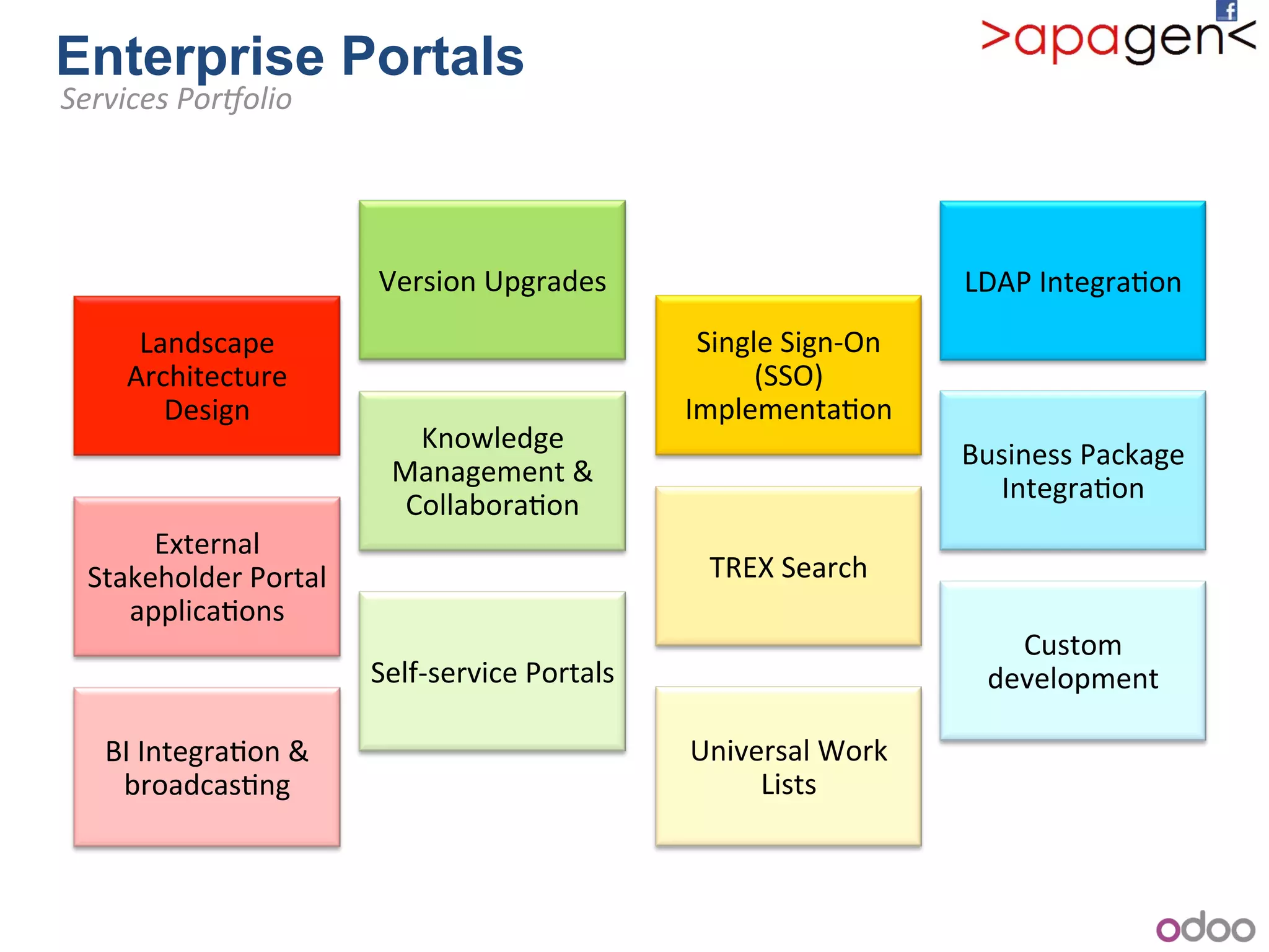 !
!
Landscape!
Architecture!
Design!
Version!Upgrades!
Single!SignbOn!
(SSO)!
Implementa1on!
LDAP!Integra1on!
External!
Stakeholder!Portal!
applica1ons!
Knowledge!
Management!&!
Collabora1on!
TREX!Search!
Business!Package!
Integra1on!
BI!Integra1on!&!
broadcas1ng!
Selfbservice!Portals!
Universal!Work!
Lists!
Custom!
development!
Enterprise Portals
)Services)PorBolio)
 