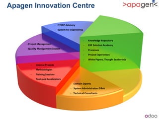 Apagen Innovation Centre
[+Project+Management+
[+Quality+Management+System+
b Internal+Projects+
b Methodologies+
b Training+Sessions+
b Tools+and+Accelerators+
b Knowledge+Repository+
b ERP+Solu9on+Academy+
b Processes+
b Project+Experiences+
b White+Papers,+Thought+Leadership+
b Domain+Experts+
b System+Administrators+DBAs+
b Technical+Consultants+
+
b IT/ERP+Advisory+
b System+Re[engineering+
 
